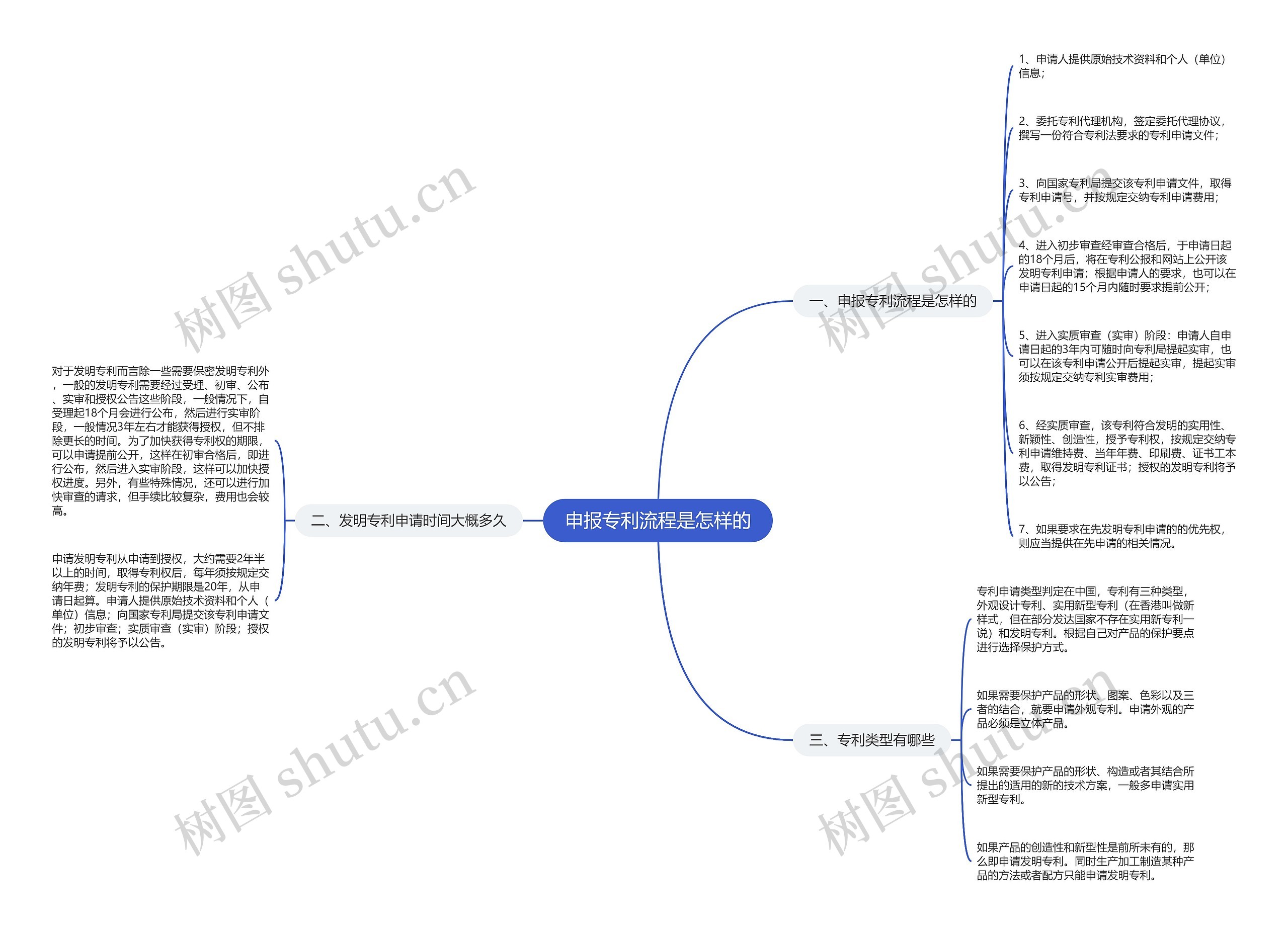 申报专利流程是怎样的思维导图