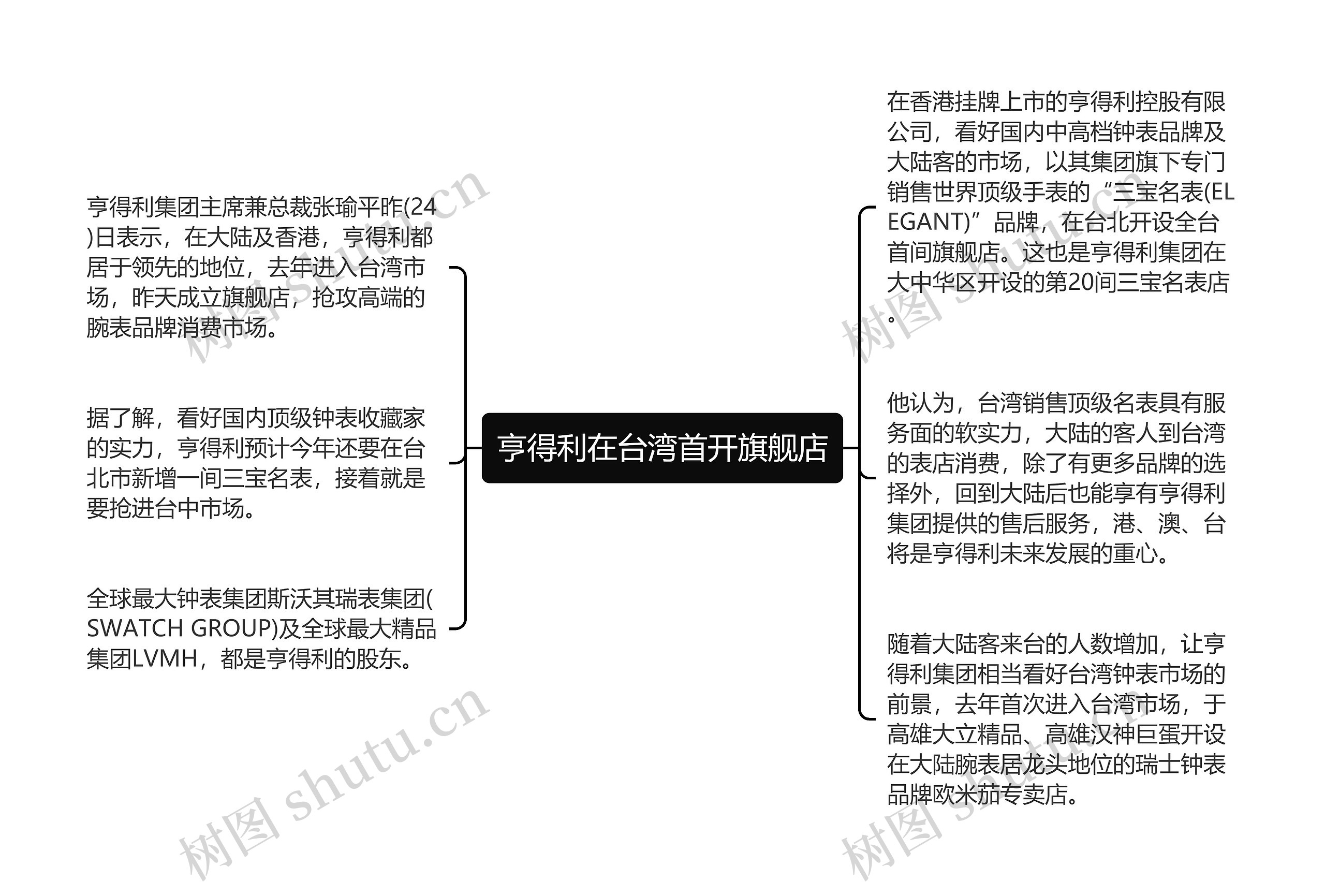 亨得利在台湾首开旗舰店思维导图