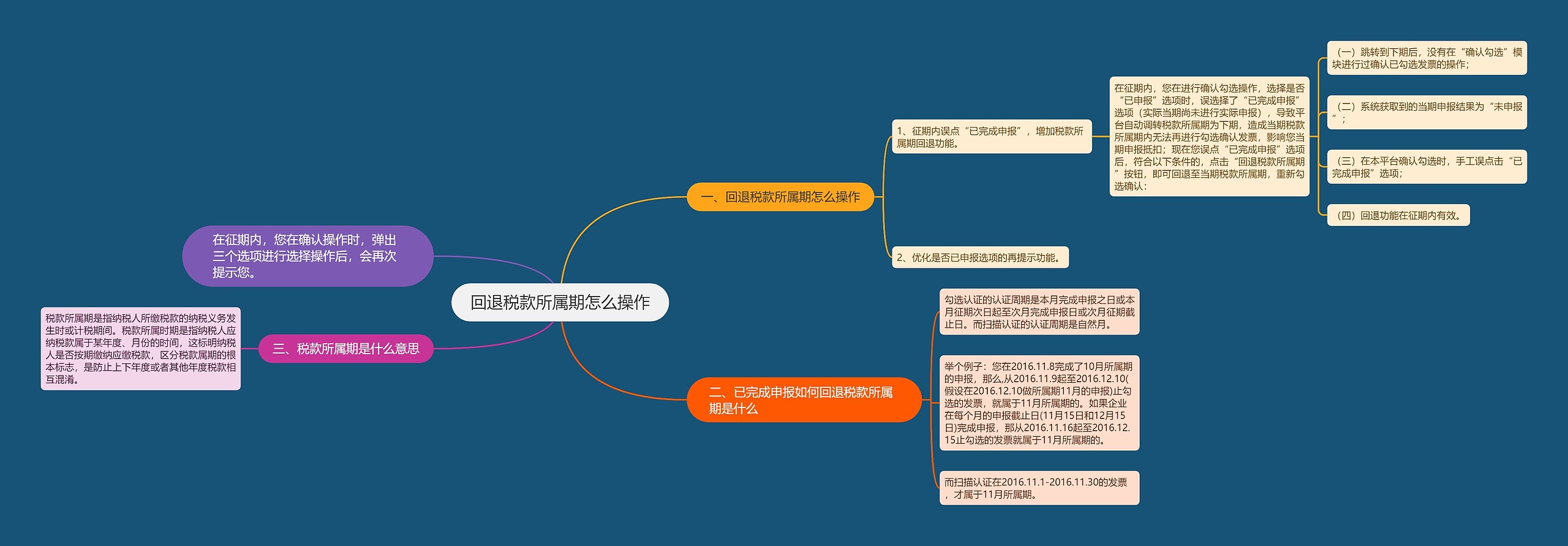 回退税款所属期怎么操作思维导图