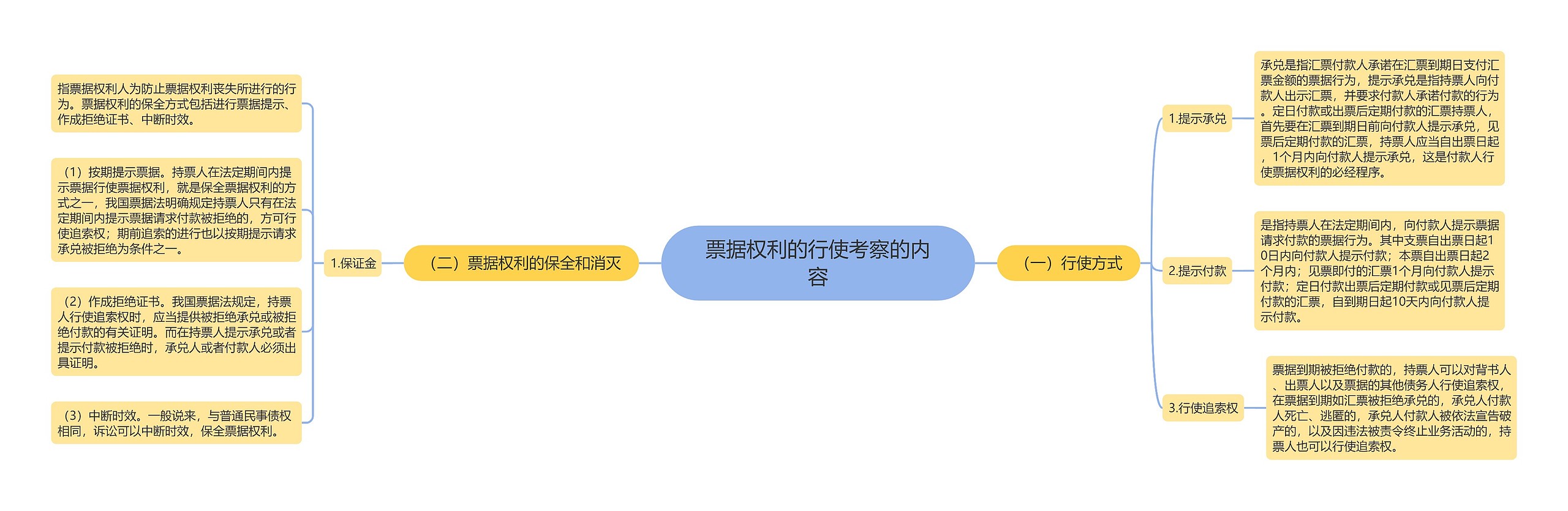 票据权利的行使考察的内容思维导图