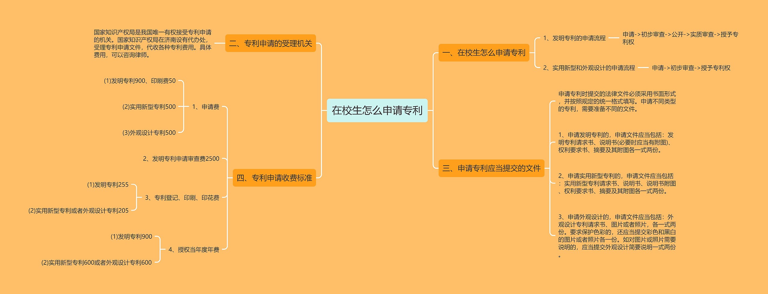 在校生怎么申请专利思维导图