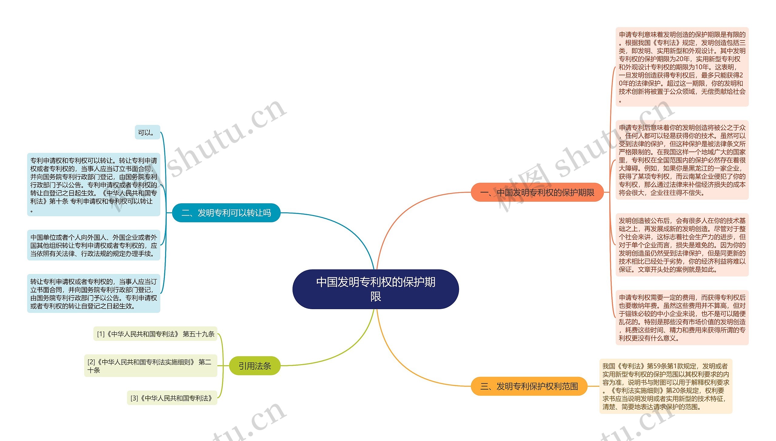 中国发明专利权的保护期限思维导图