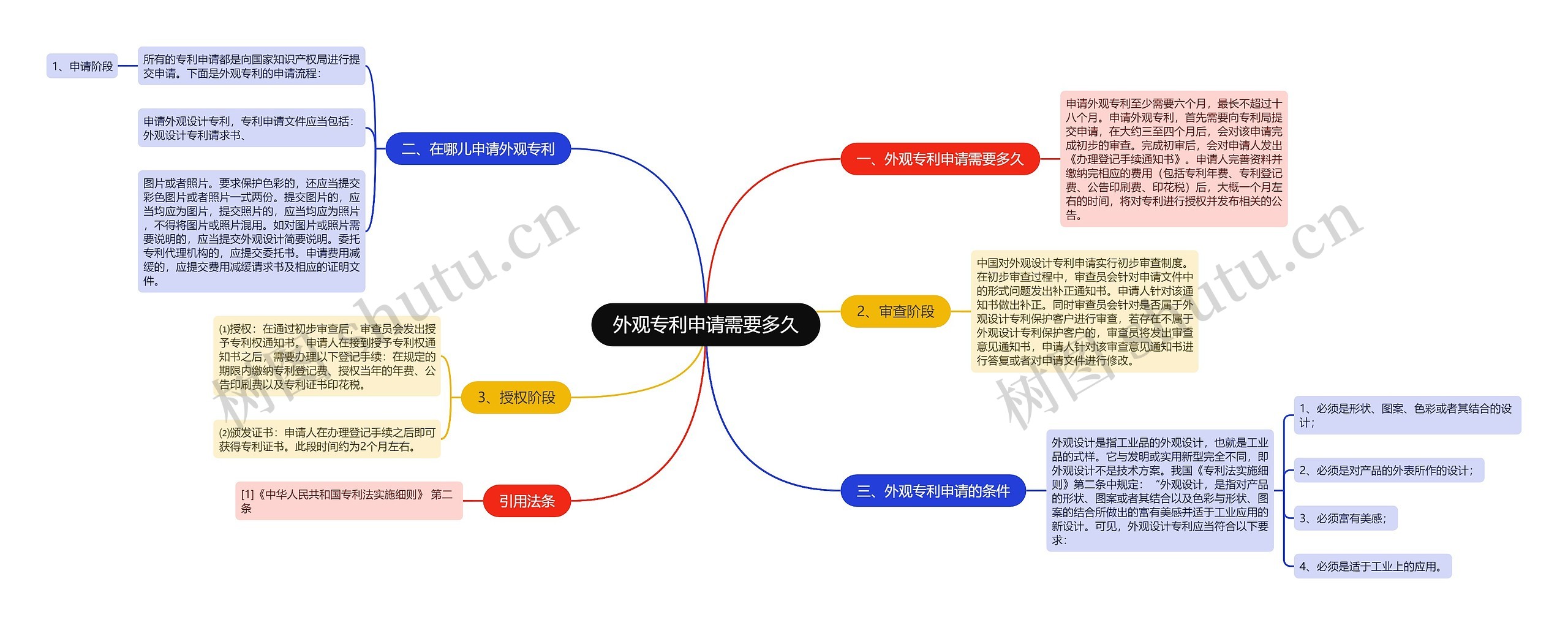 外观专利申请需要多久思维导图