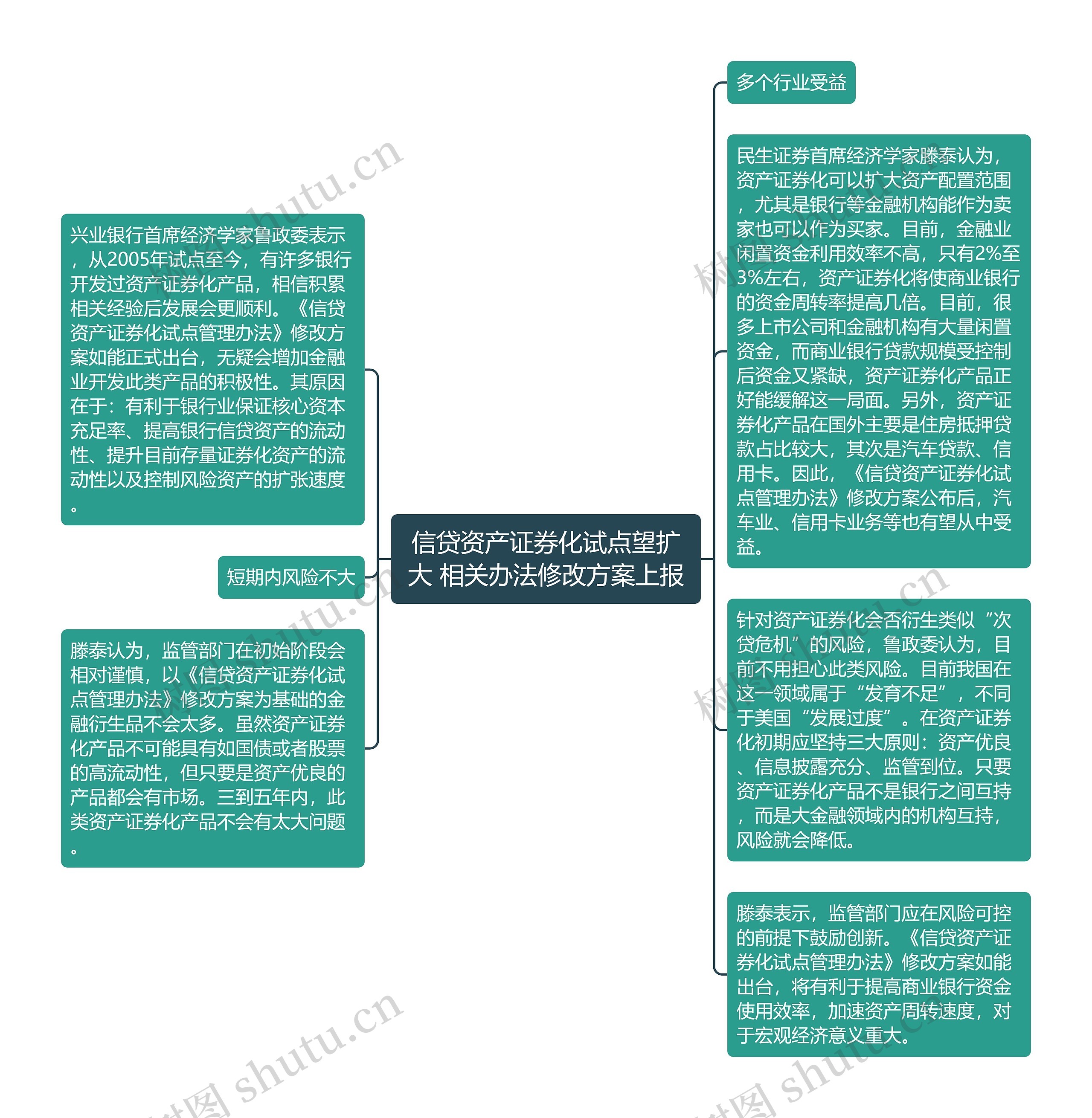 信贷资产证券化试点望扩大 相关办法修改方案上报思维导图