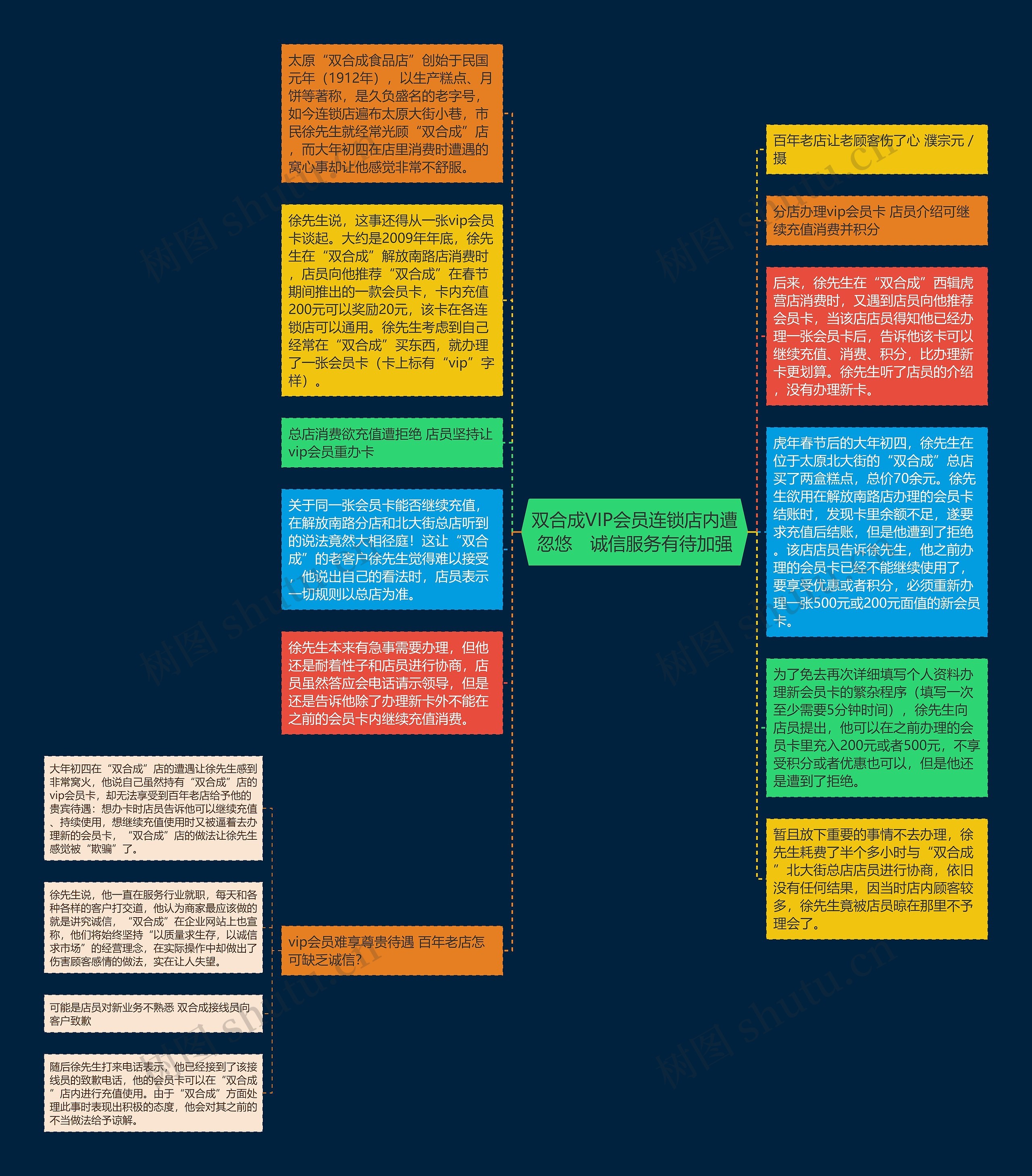 双合成VIP会员连锁店内遭忽悠　诚信服务有待加强思维导图