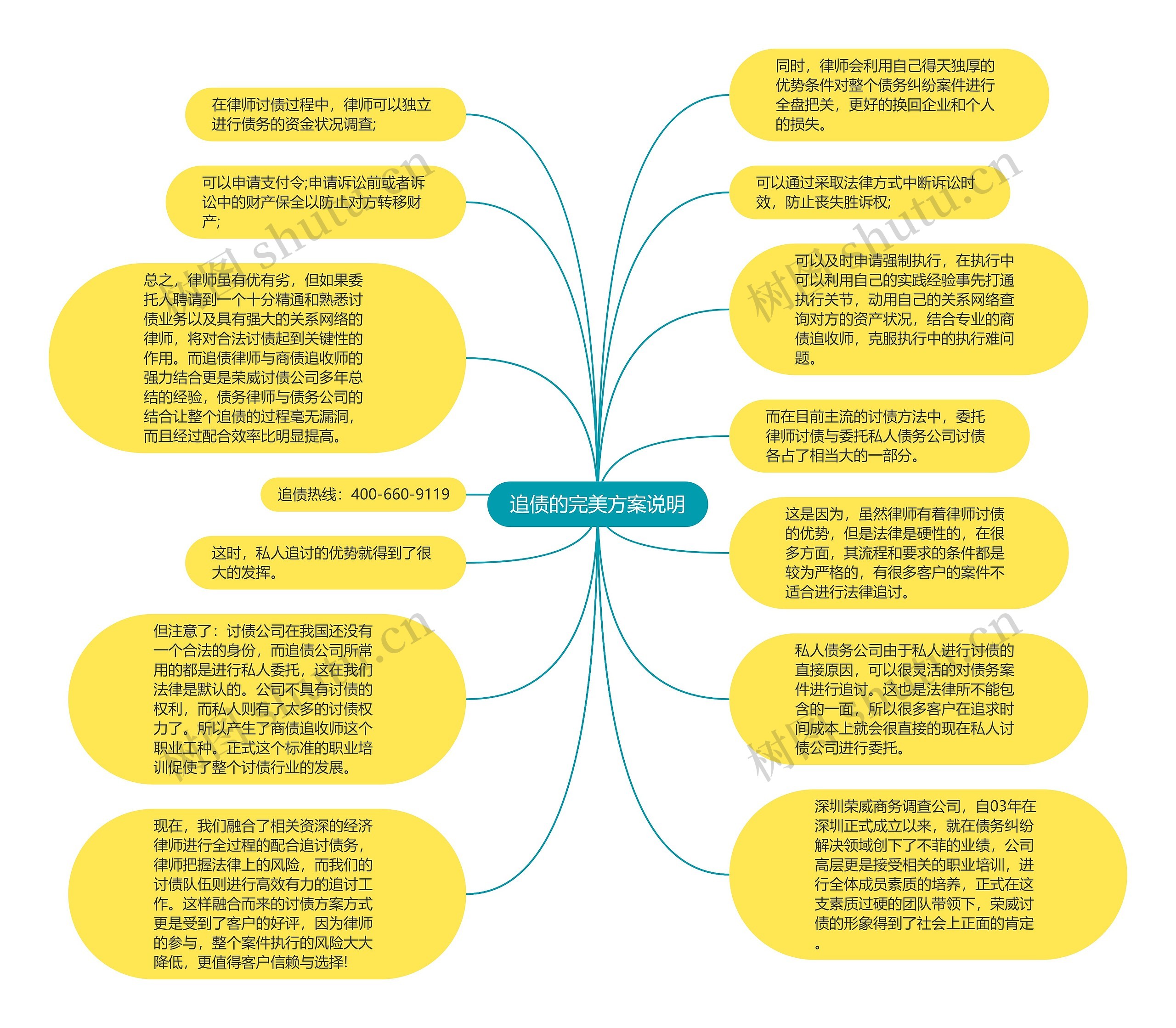 追债的完美方案说明思维导图