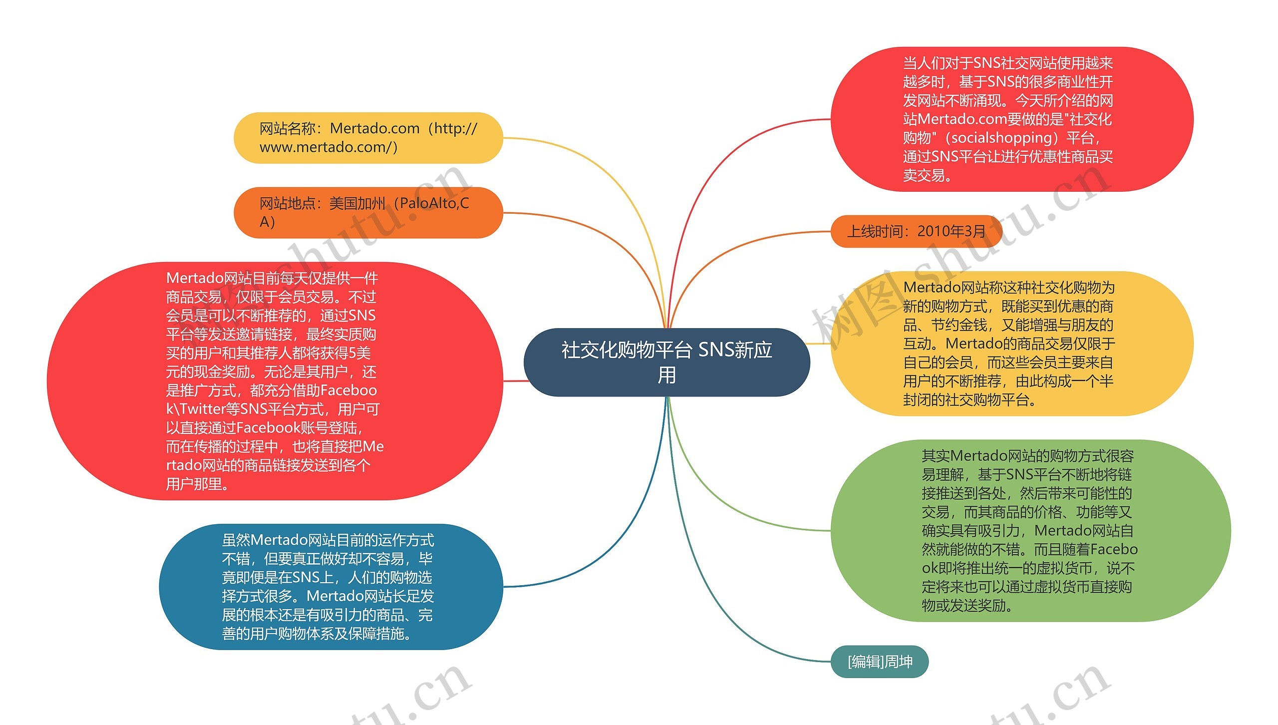 社交化购物平台 SNS新应用思维导图