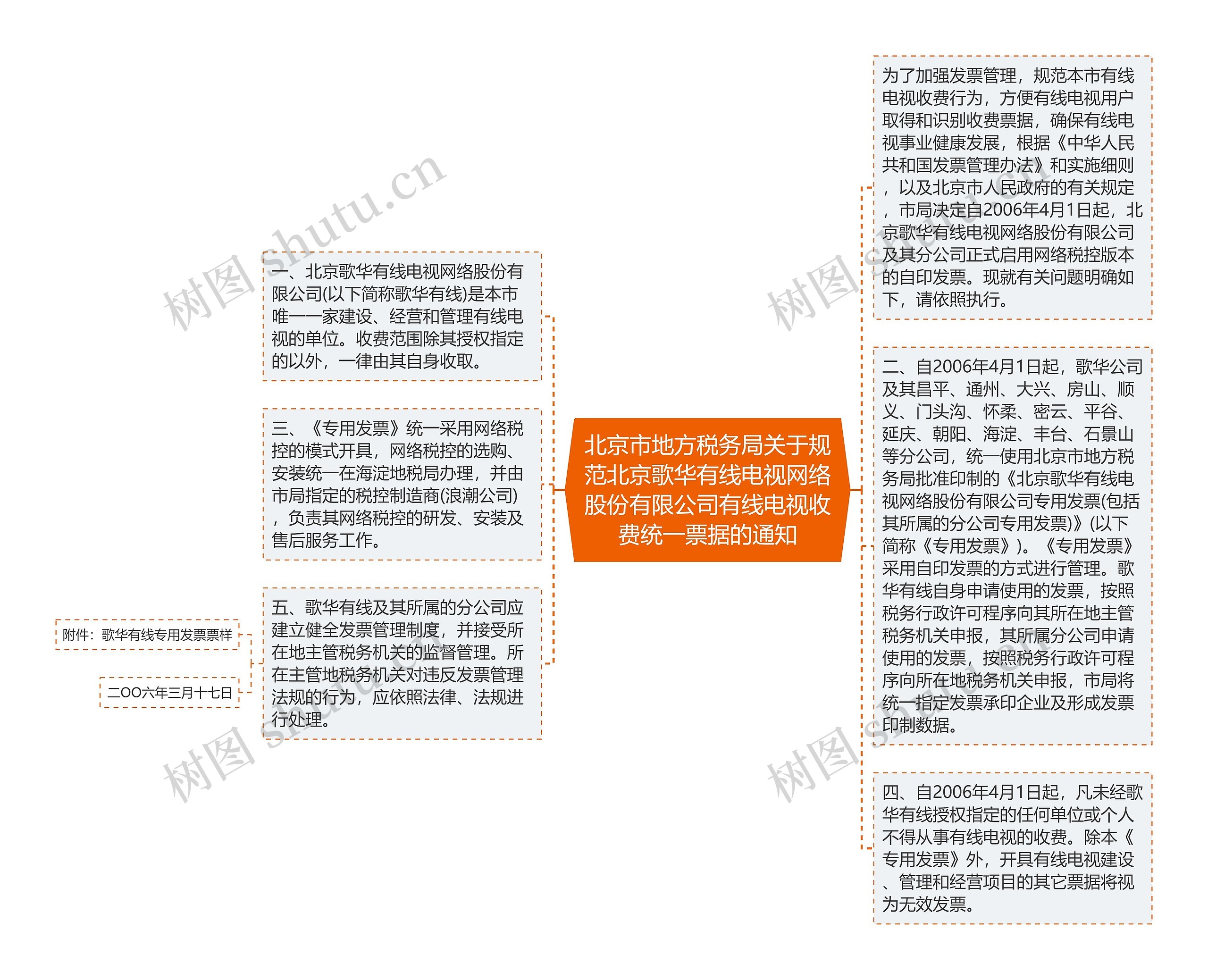 北京市地方税务局关于规范北京歌华有线电视网络股份有限公司有线电视收费统一票据的通知思维导图