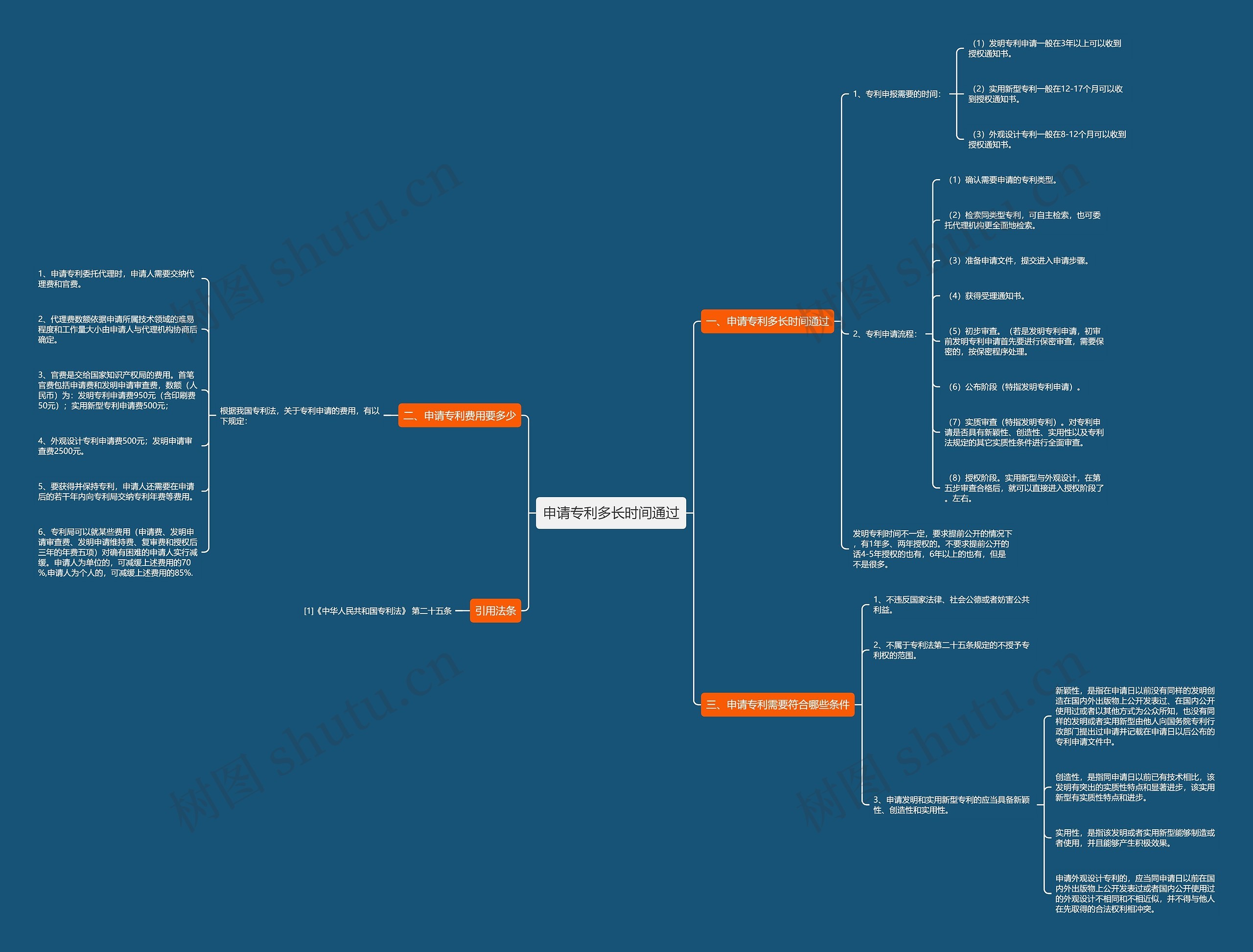 申请专利多长时间通过思维导图