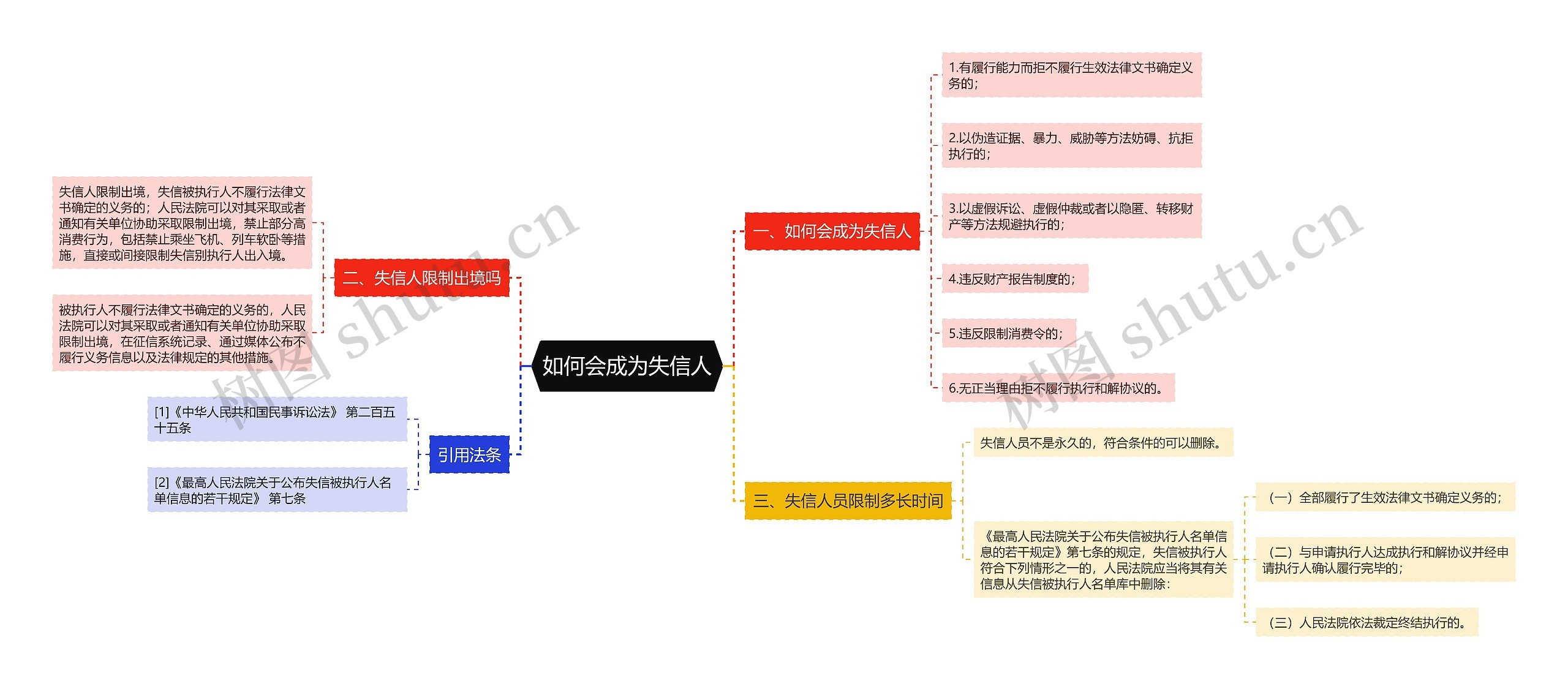 如何会成为失信人