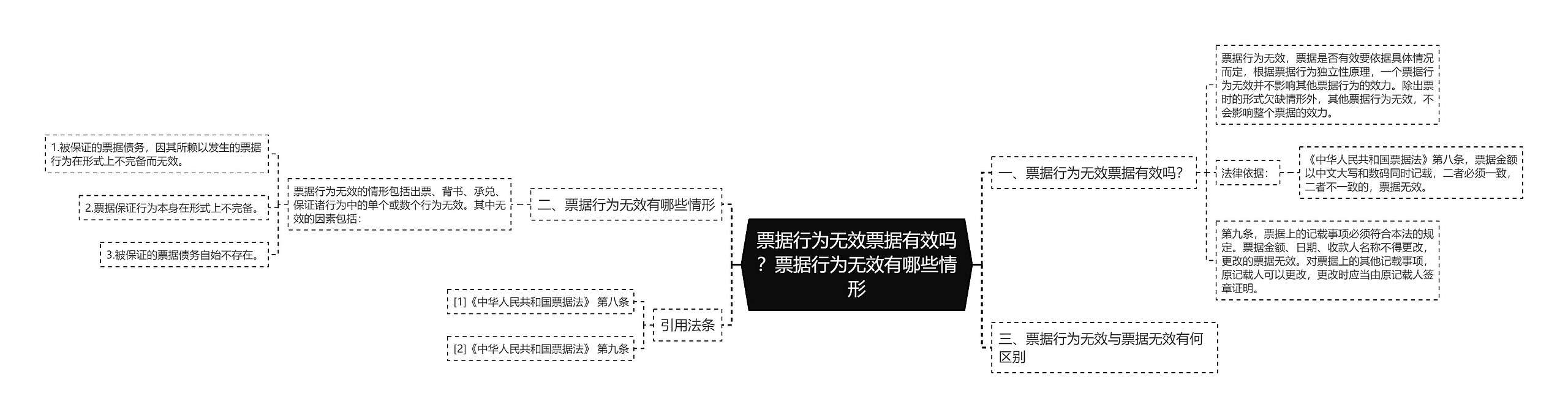 票据行为无效票据有效吗？票据行为无效有哪些情形思维导图