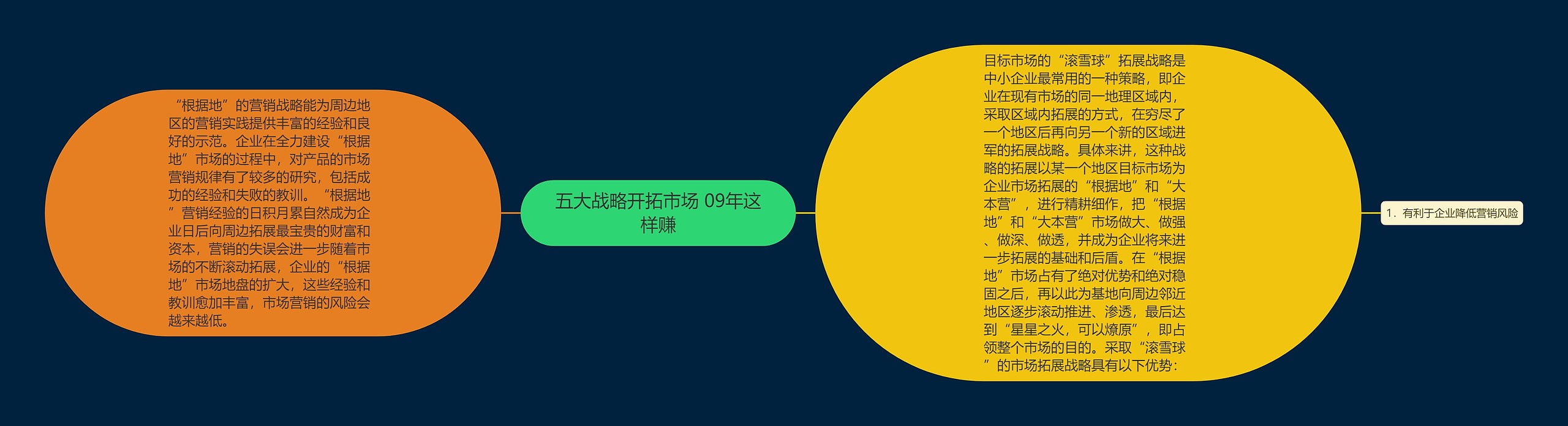 五大战略开拓市场 09年这样赚思维导图