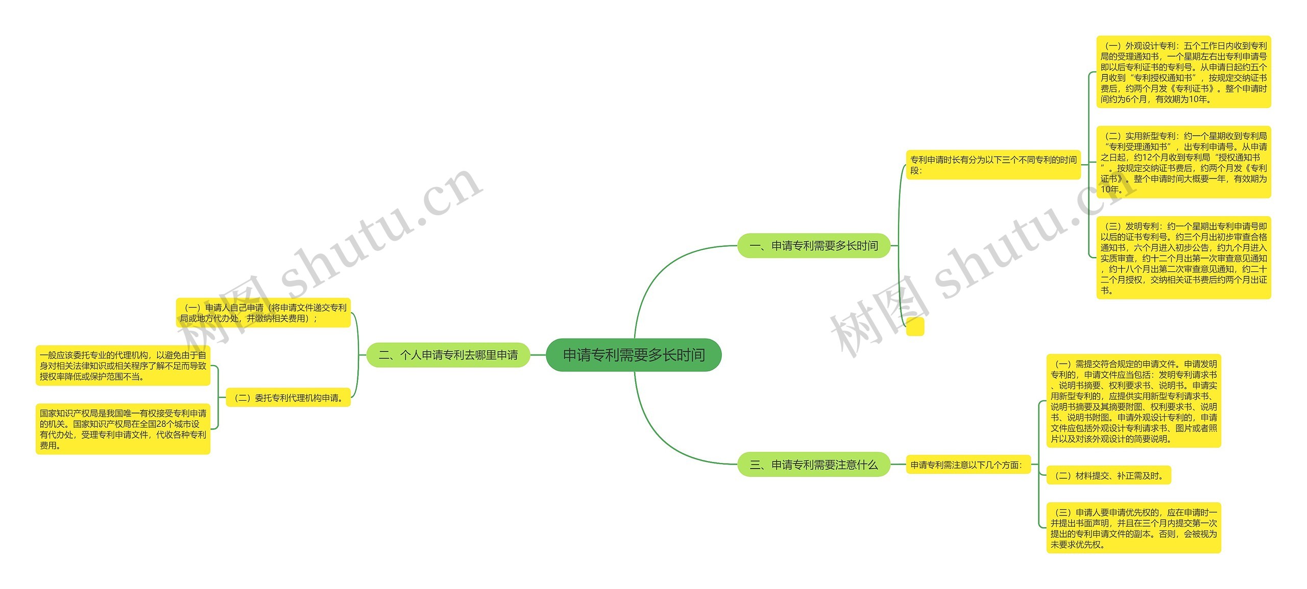 申请专利需要多长时间思维导图