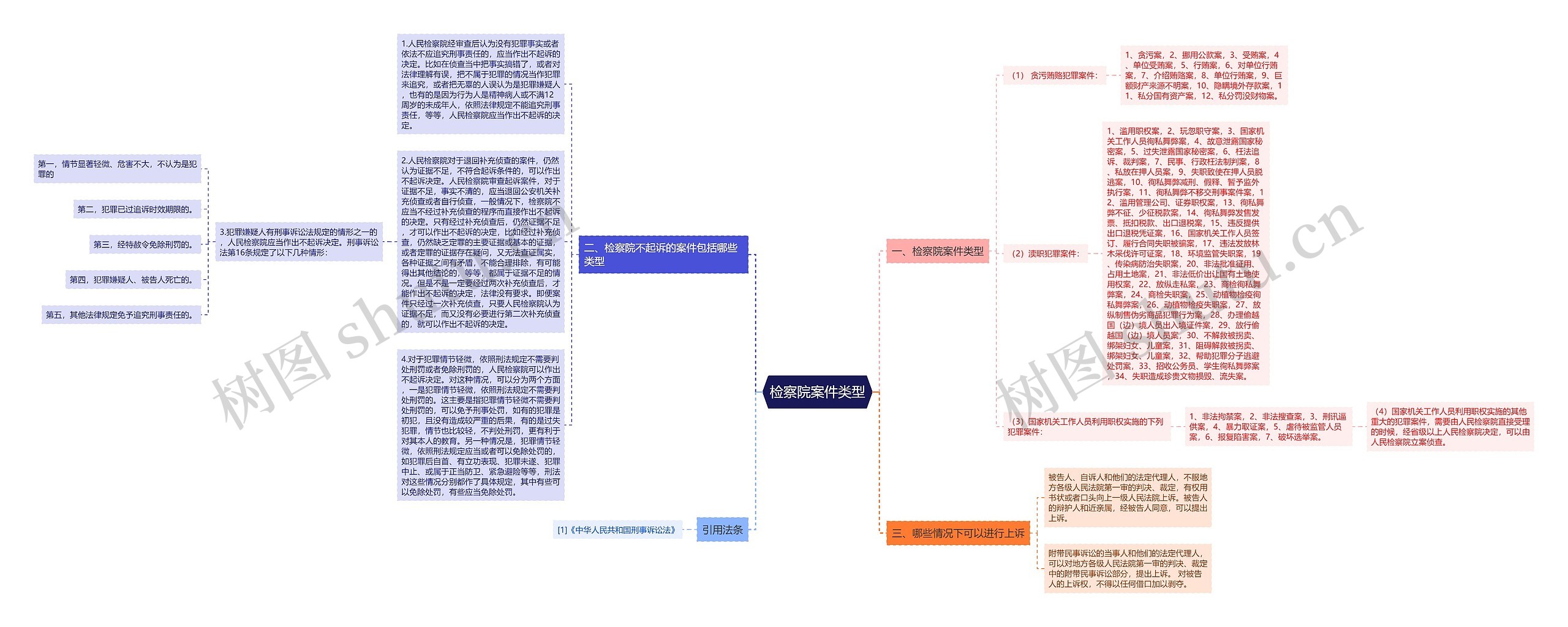 检察院案件类型思维导图