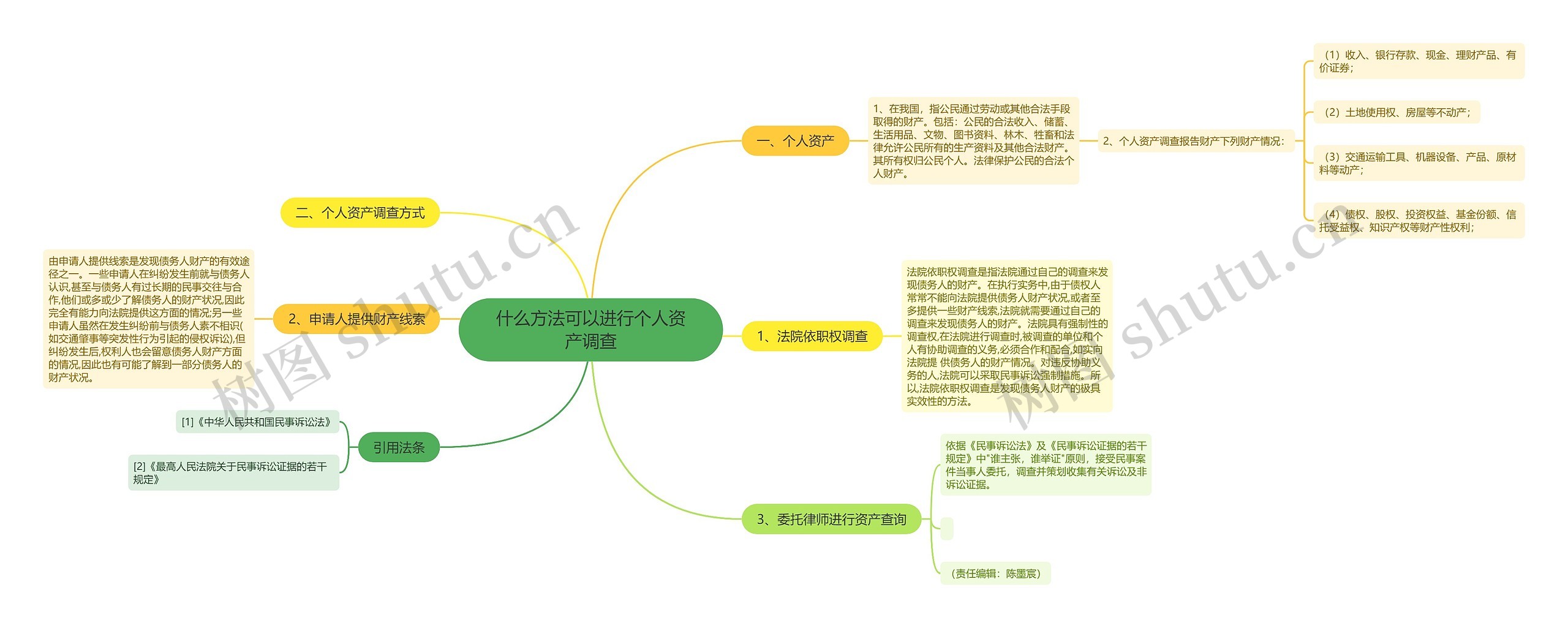 什么方法可以进行个人资产调查思维导图