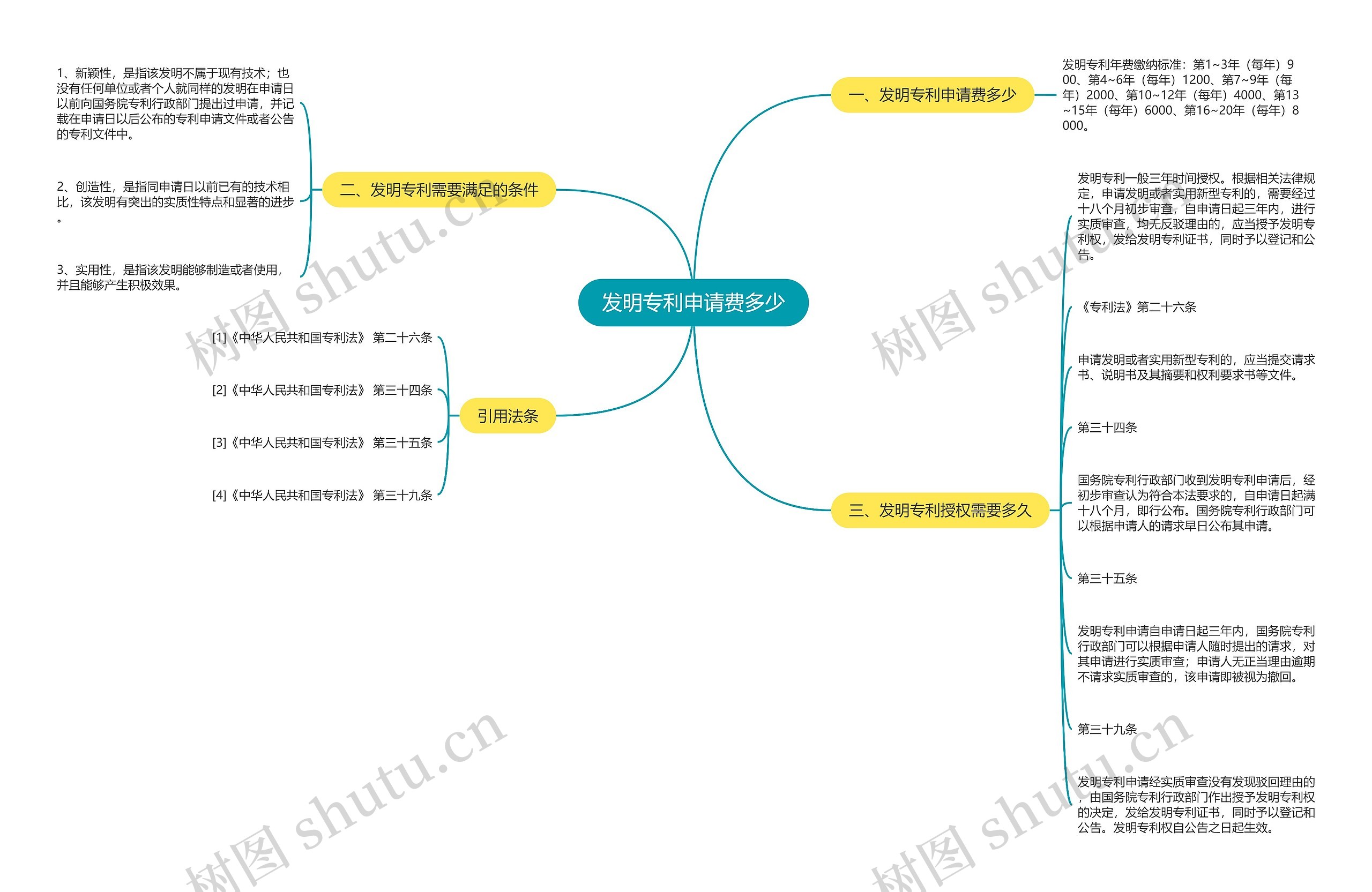 发明专利申请费多少思维导图