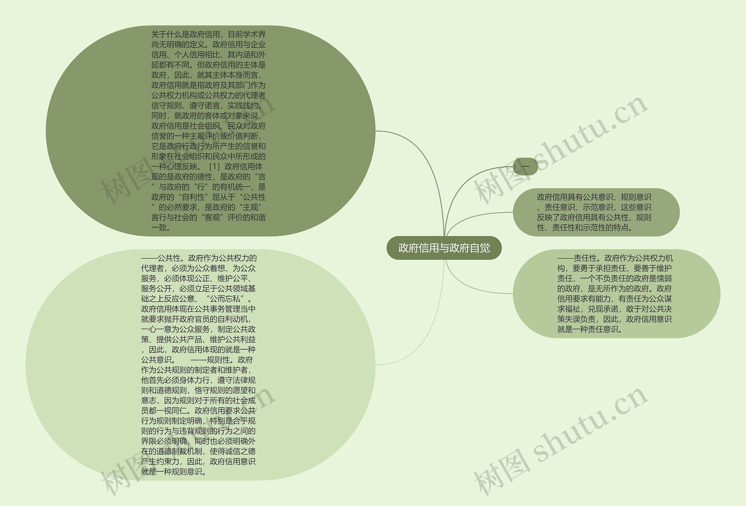 政府信用与政府自觉思维导图