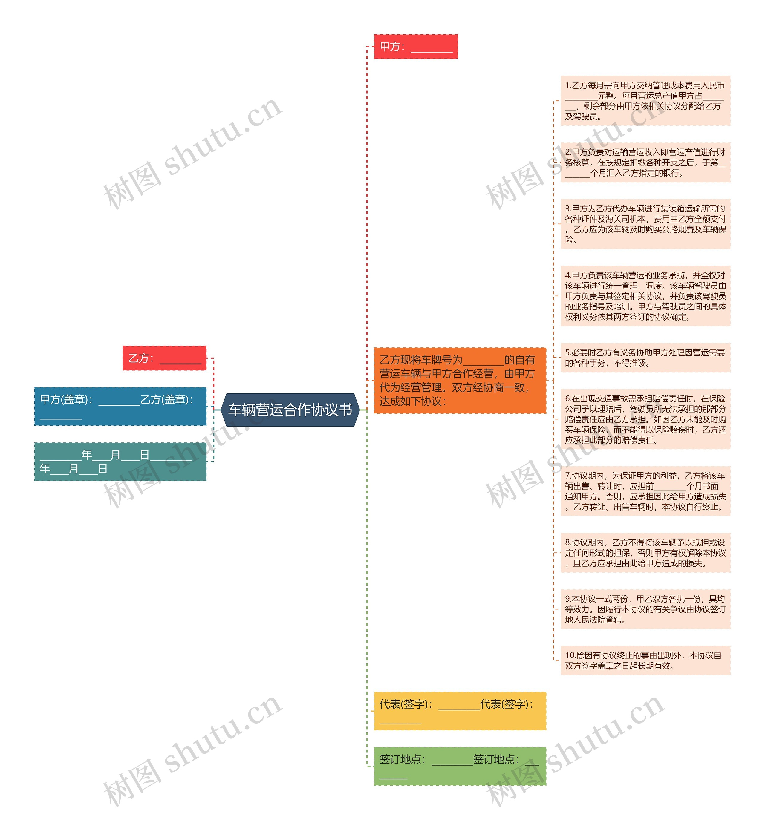 车辆营运合作协议书思维导图