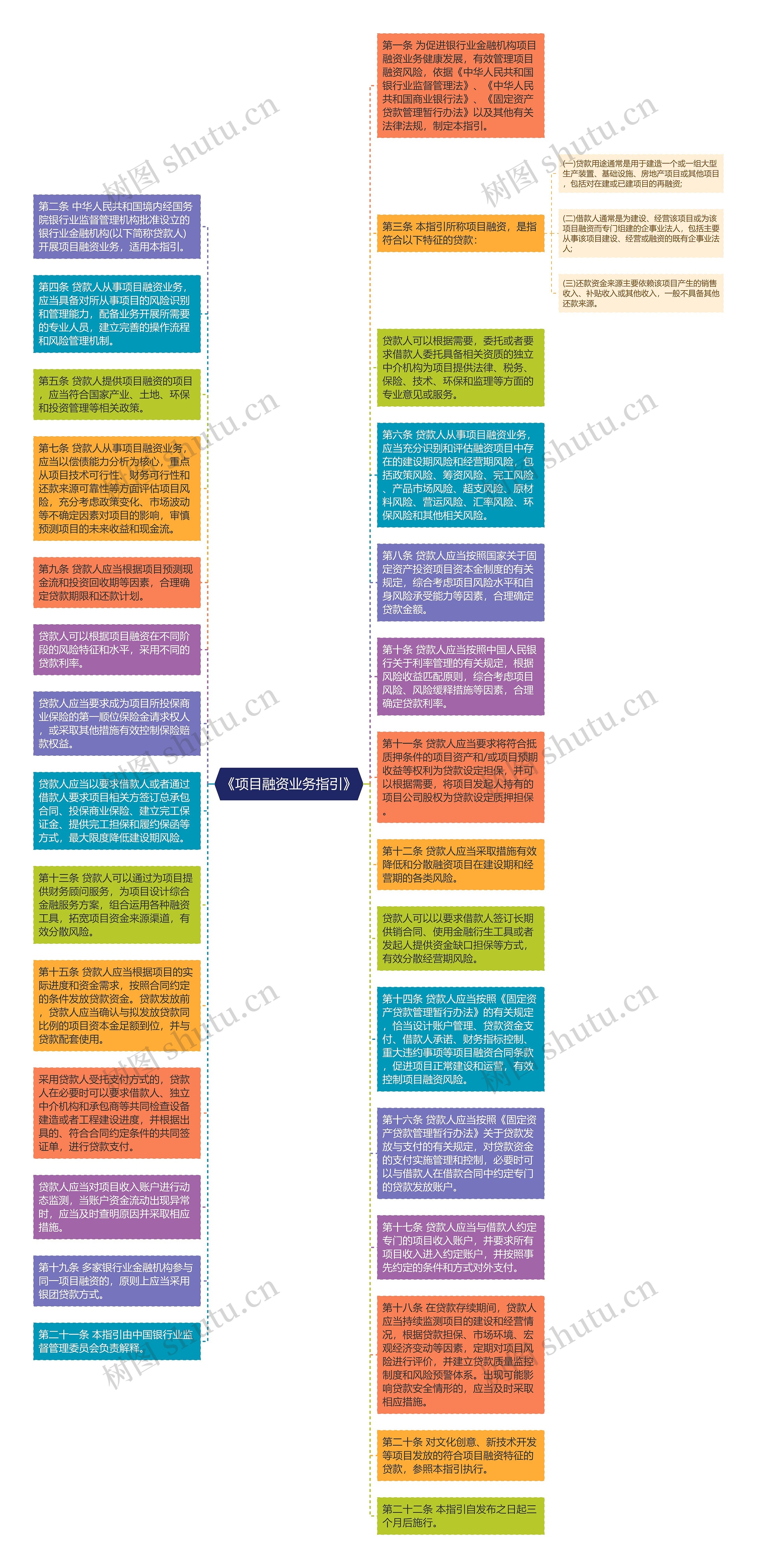 《项目融资业务指引》思维导图