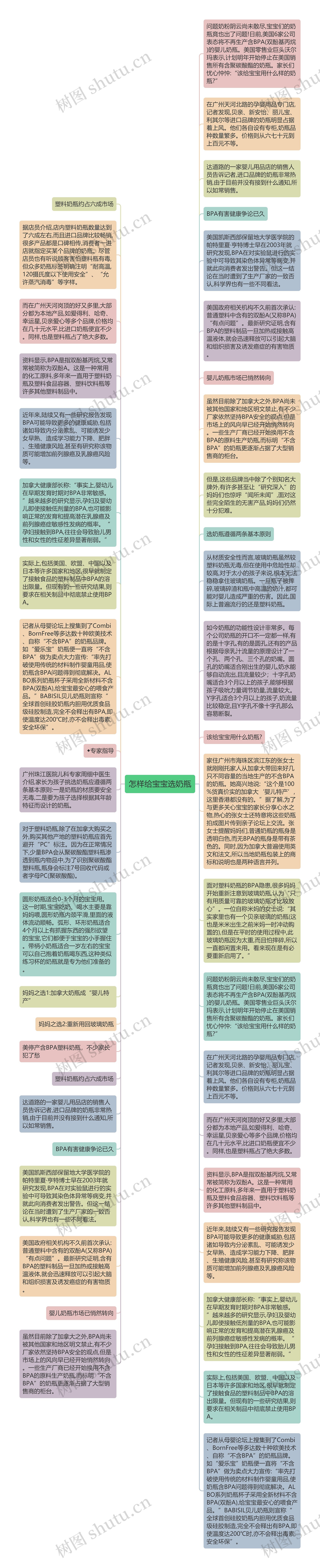 怎样给宝宝选奶瓶思维导图