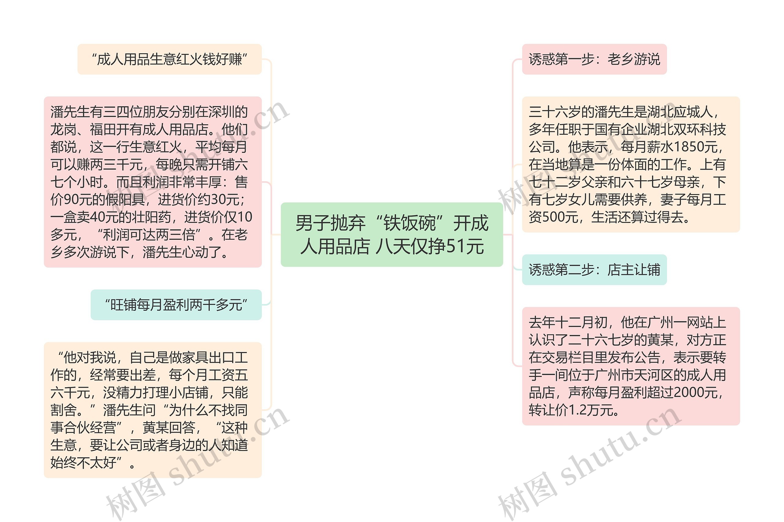 男子抛弃“铁饭碗”开成人用品店 八天仅挣51元思维导图