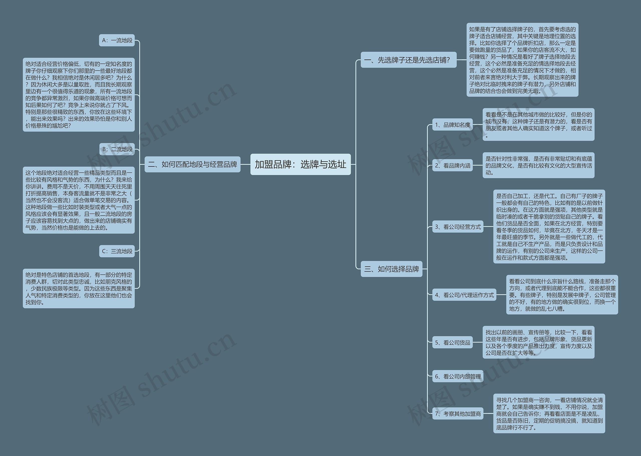 加盟品牌：选牌与选址思维导图