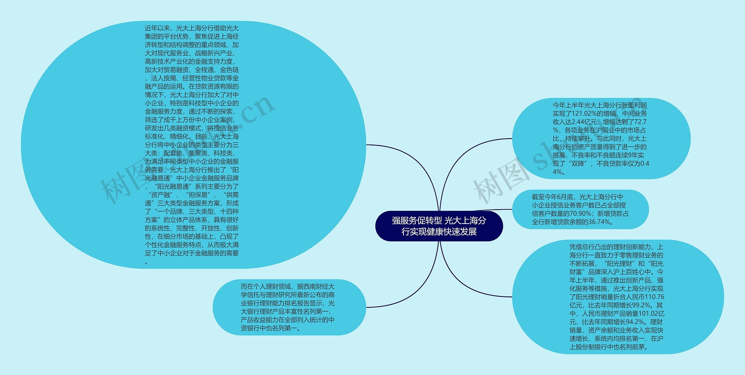 强服务促转型 光大上海分行实现健康快速发展思维导图
