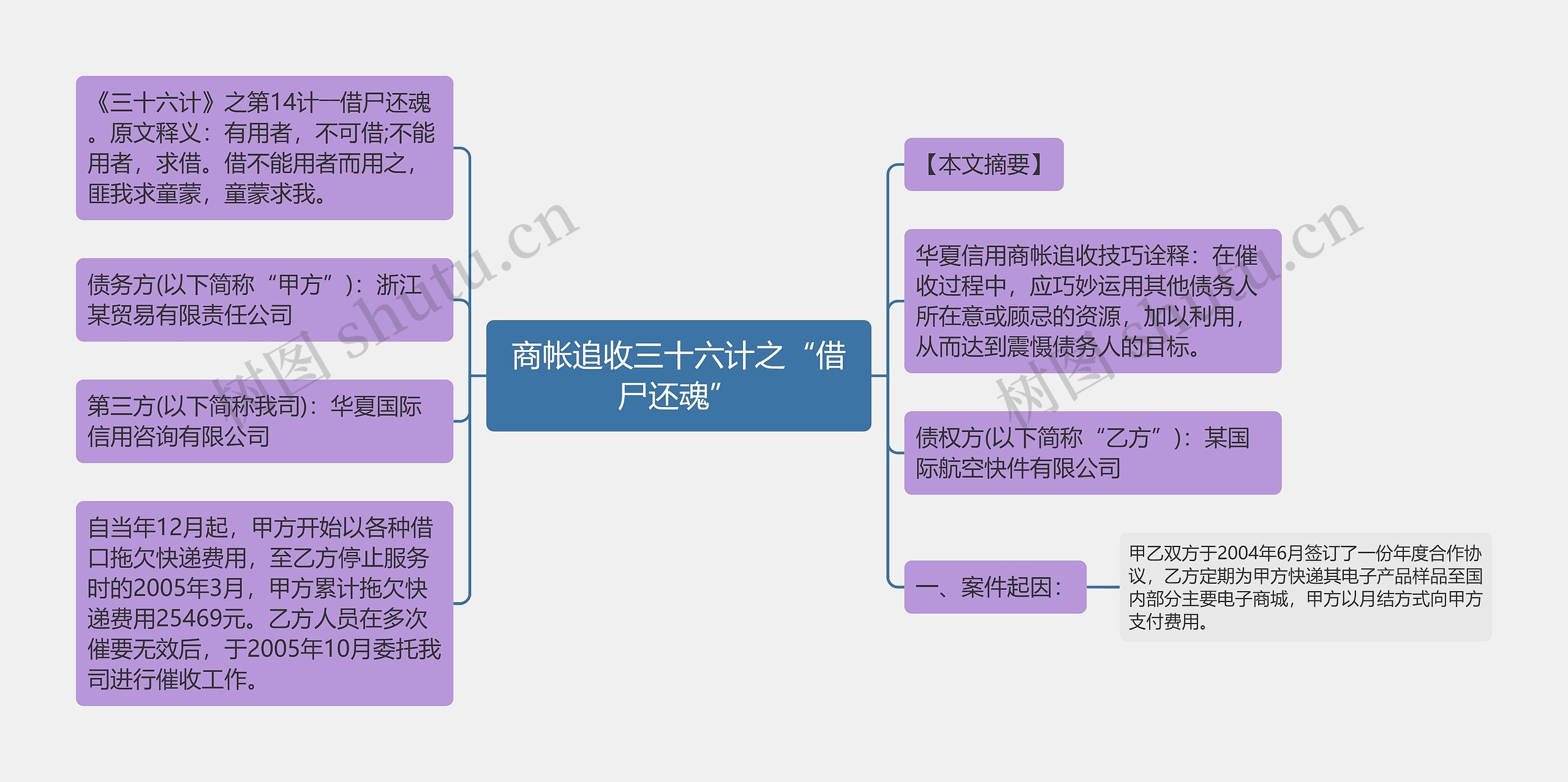 商帐追收三十六计之“借尸还魂”思维导图