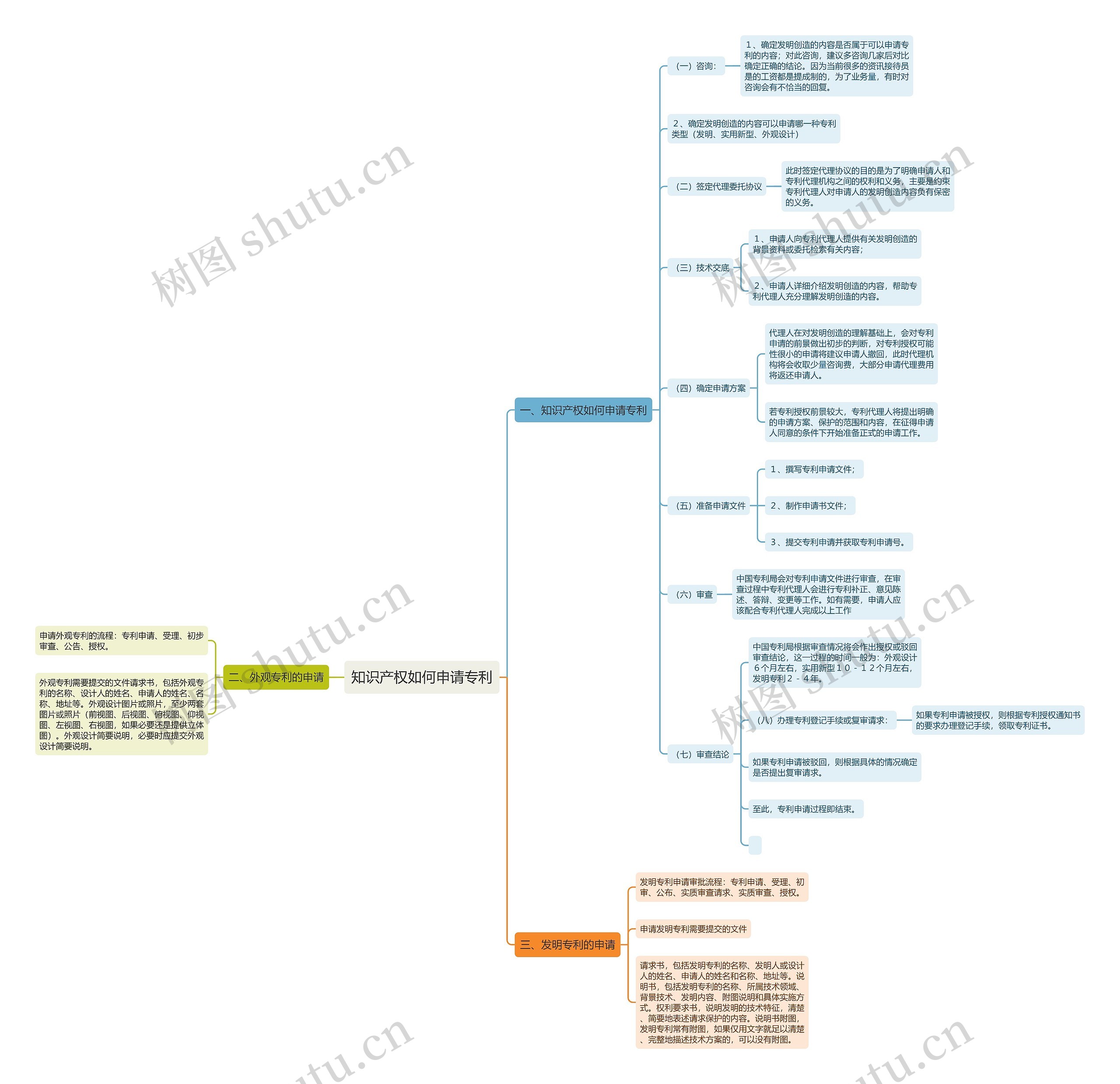 知识产权如何申请专利思维导图