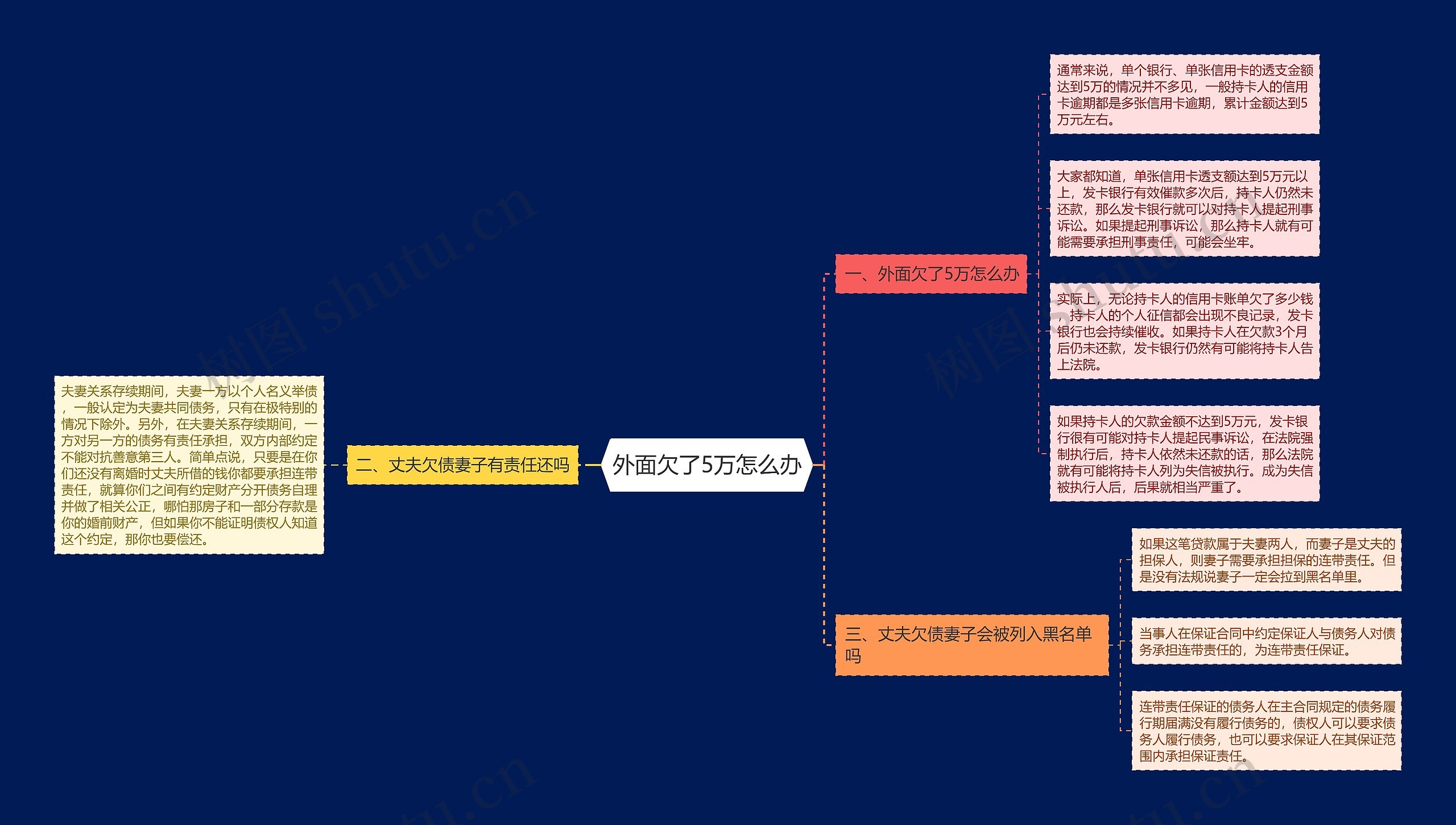 外面欠了5万怎么办思维导图高清图 外面欠了5万怎么办思维导图