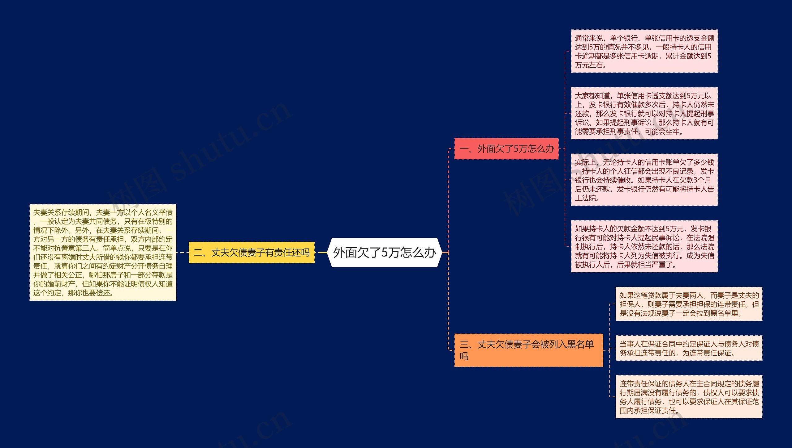 外面欠了5万怎么办思维导图