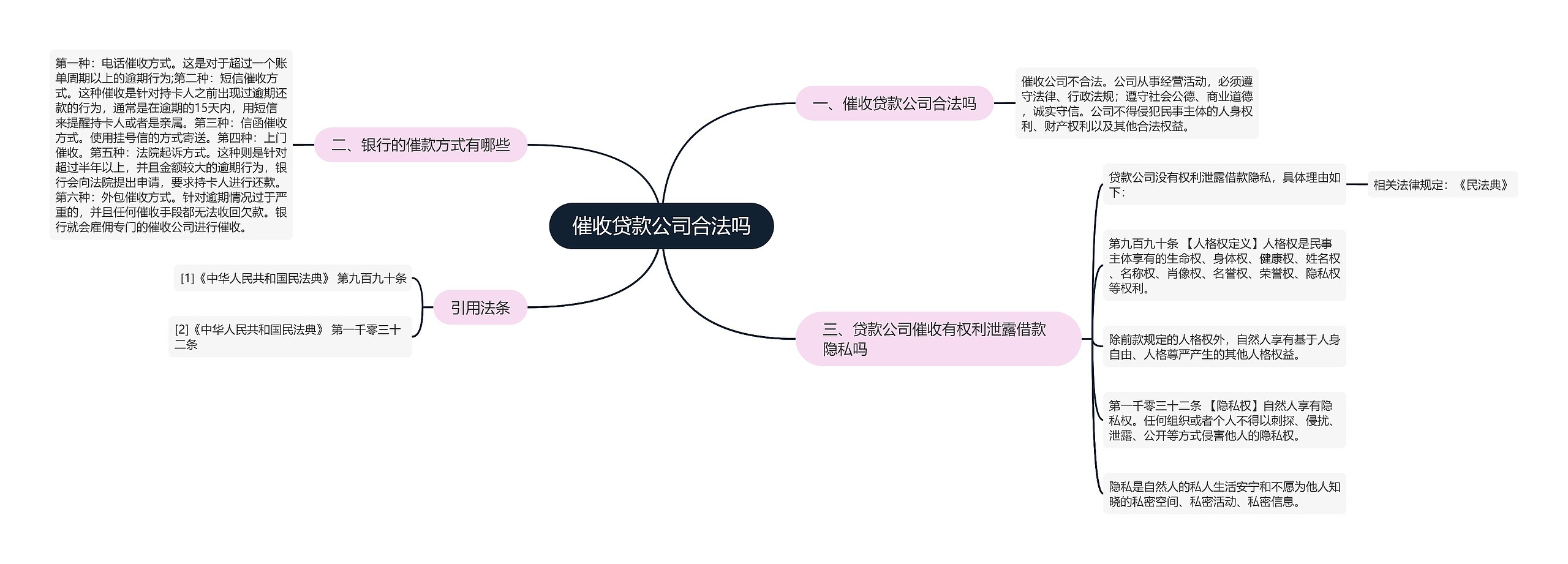 催收贷款公司合法吗思维导图