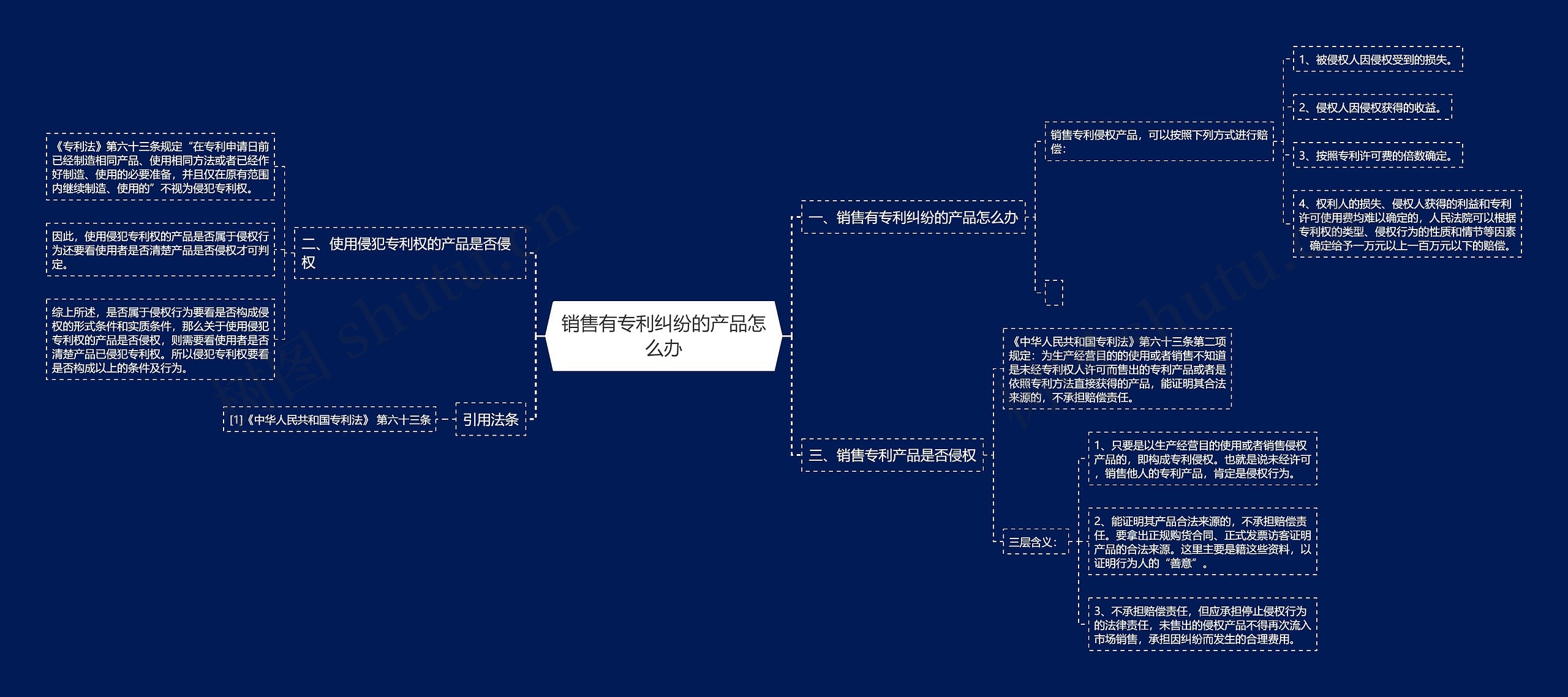 销售有专利纠纷的产品怎么办思维导图