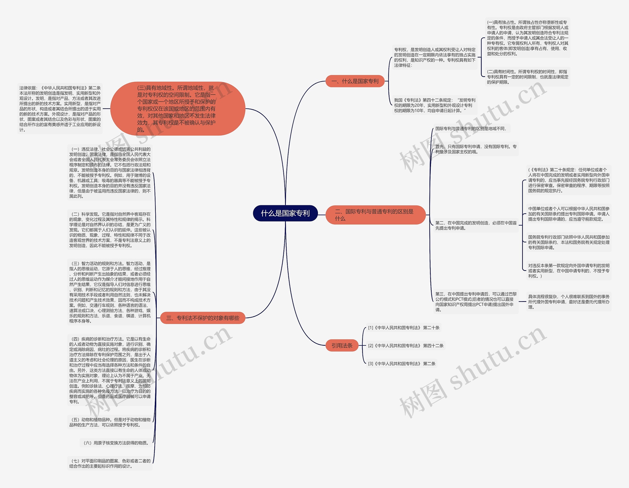 什么是国家专利思维导图