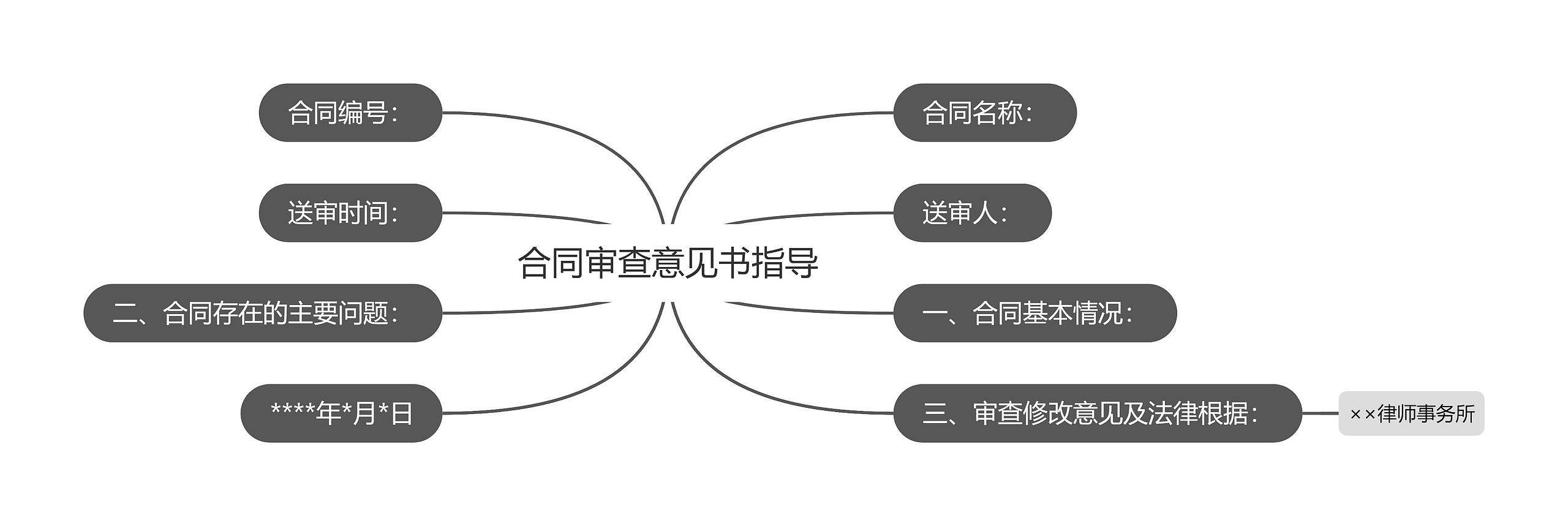 合同审查意见书指导思维导图