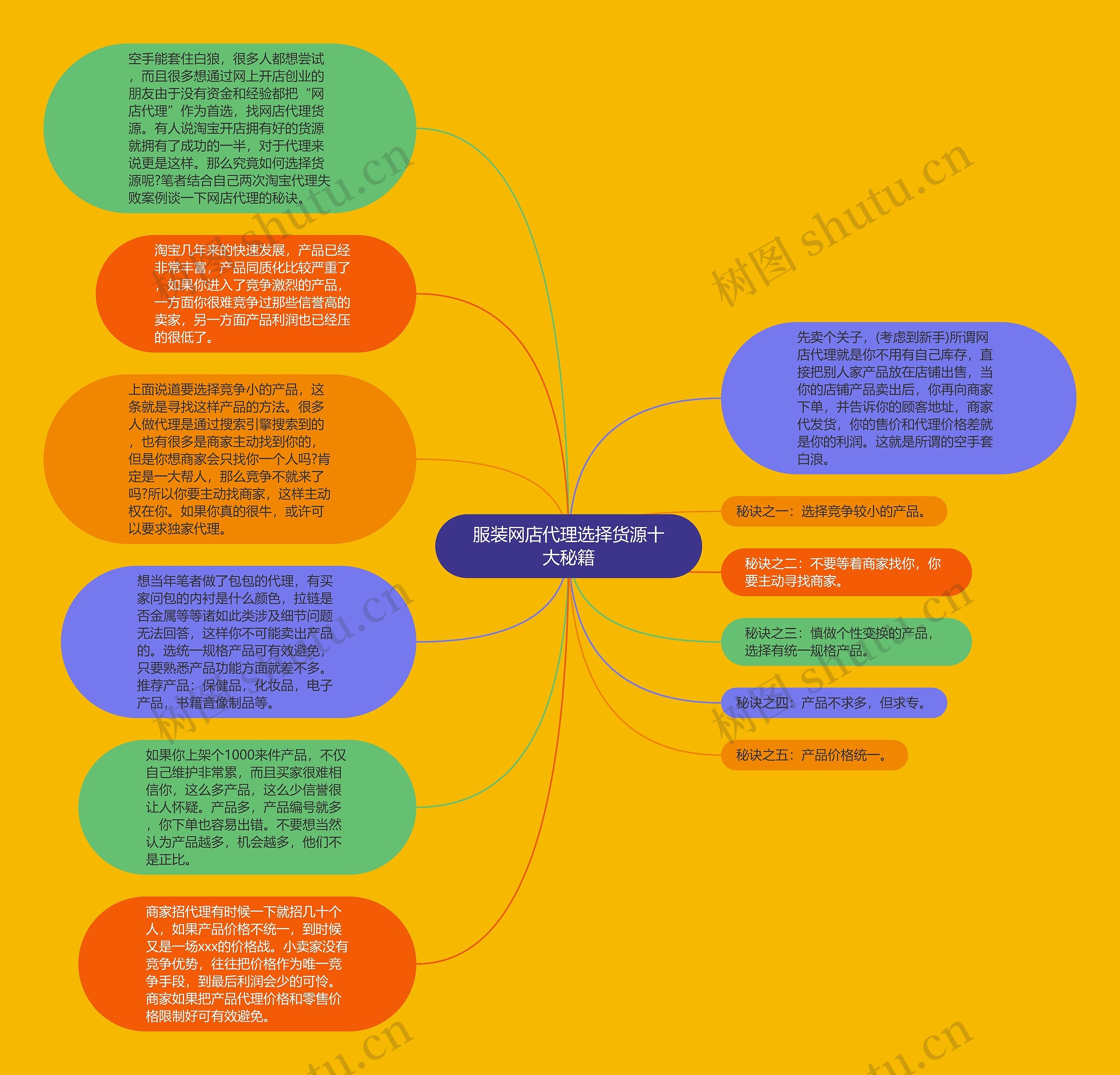 服装网店代理选择货源十大秘籍思维导图