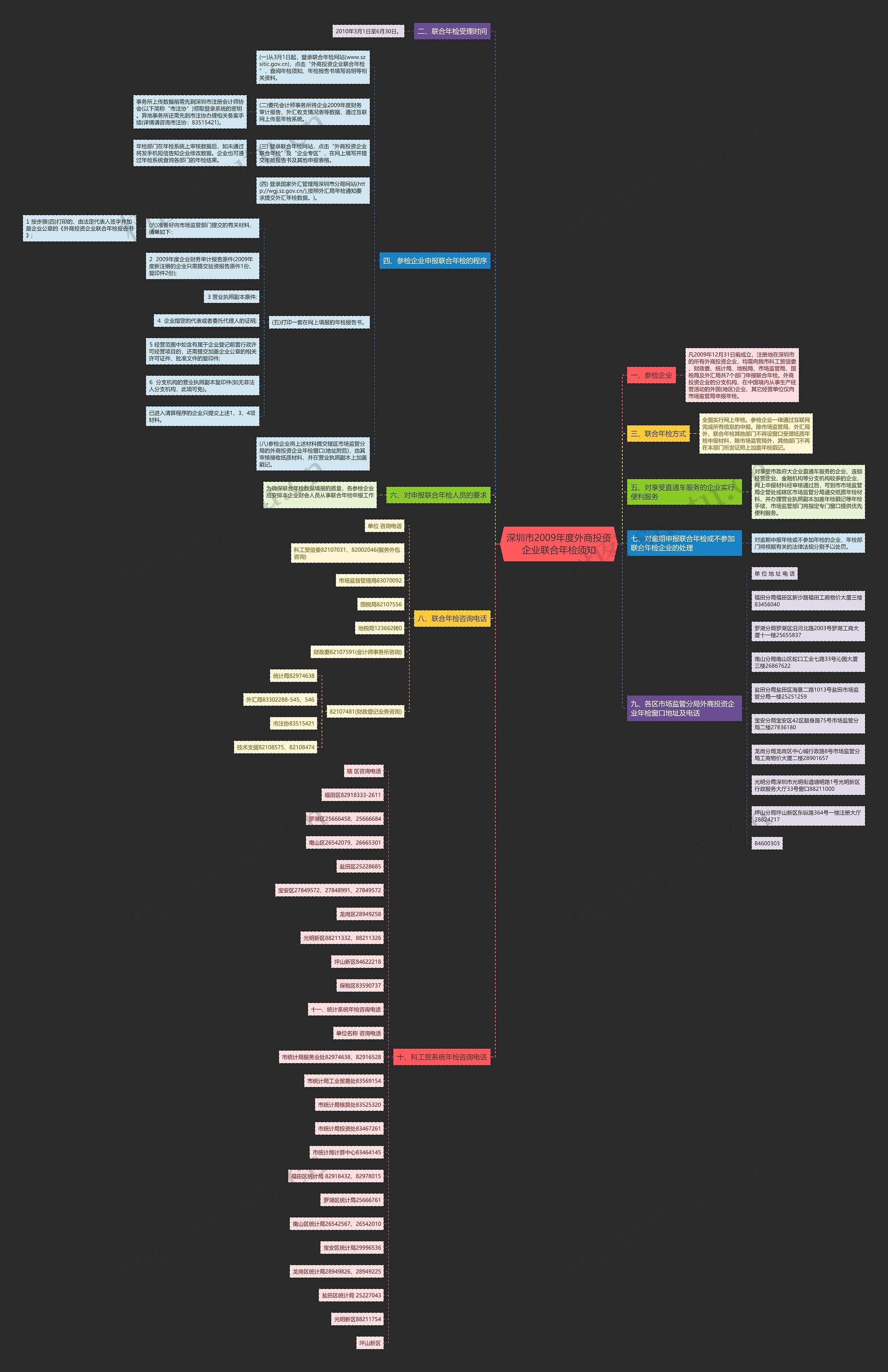 深圳市2009年度外商投资企业联合年检须知思维导图