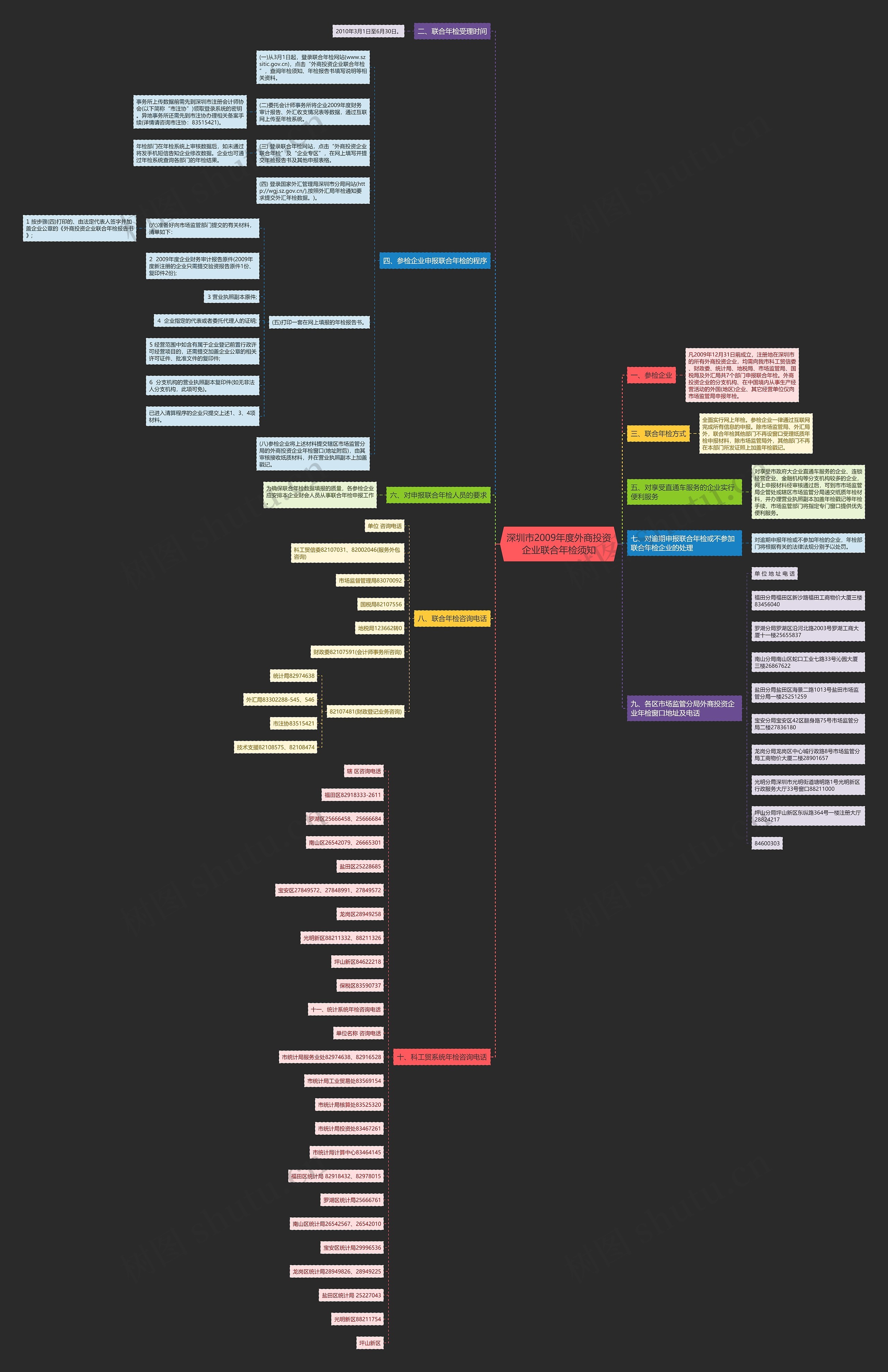 深圳市2009年度外商投资企业联合年检须知 深圳市2009年度外商投资企业联合年检须知