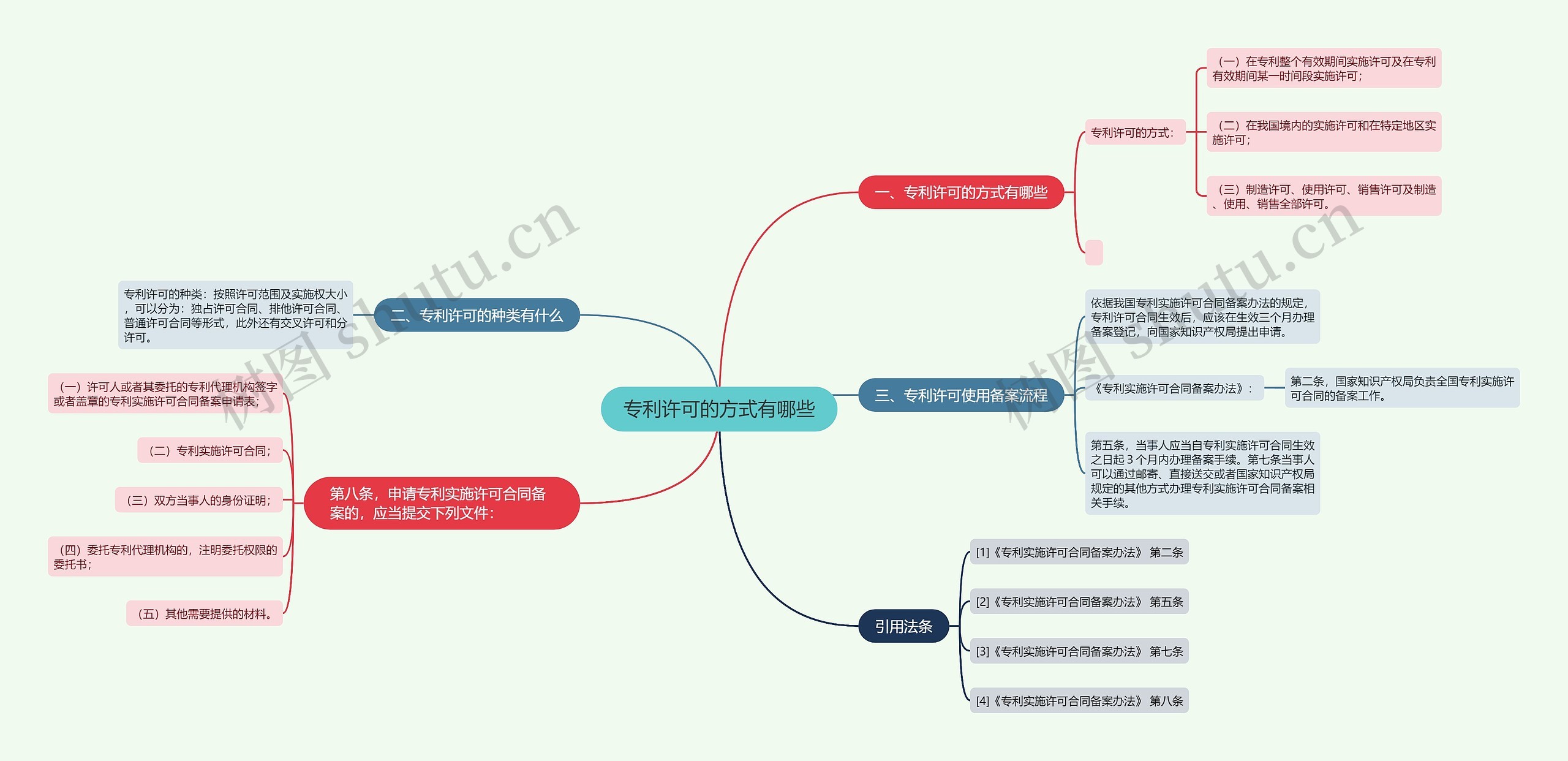 专利许可的方式有哪些思维导图