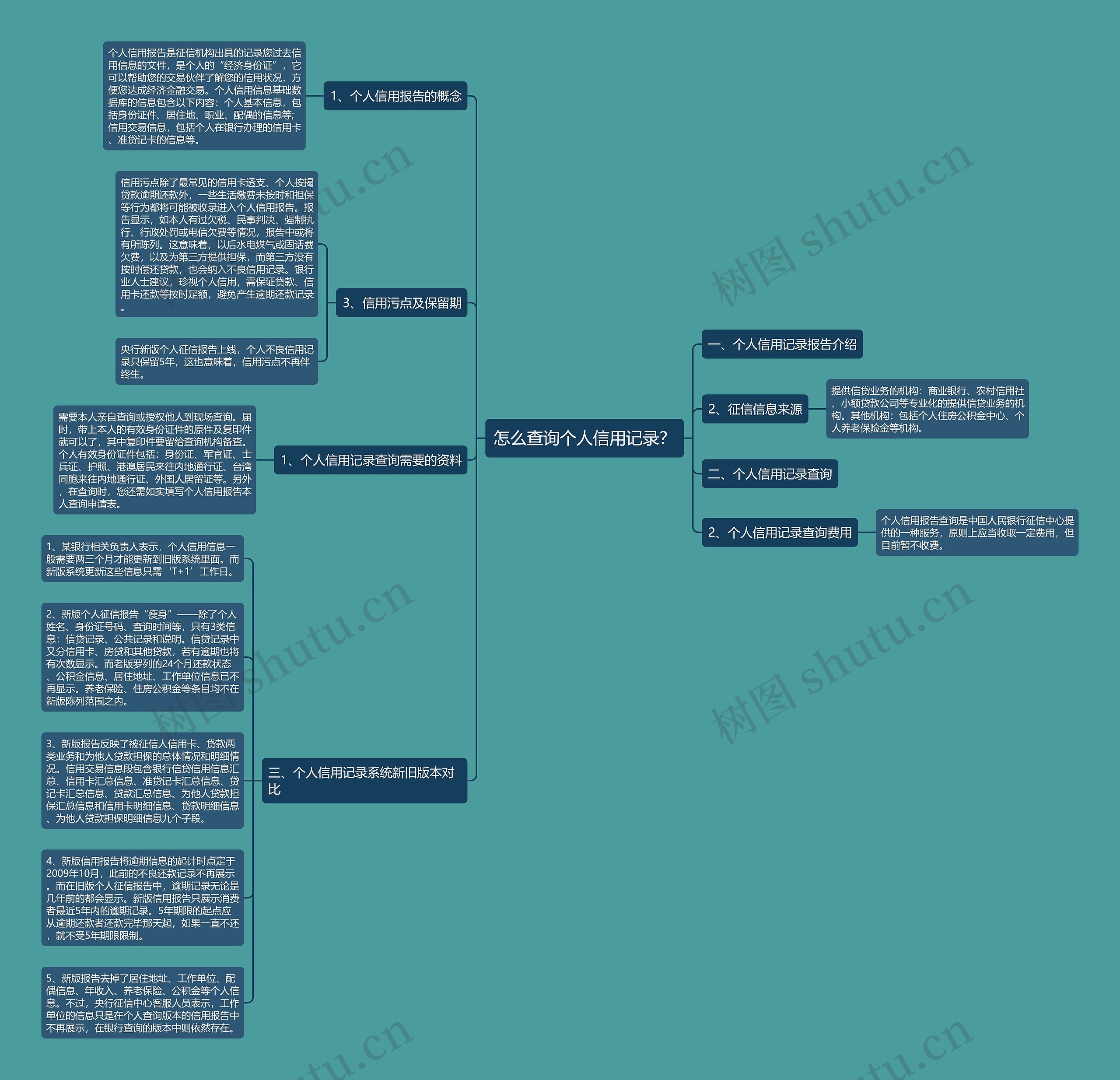 怎么查询个人信用记录？思维导图