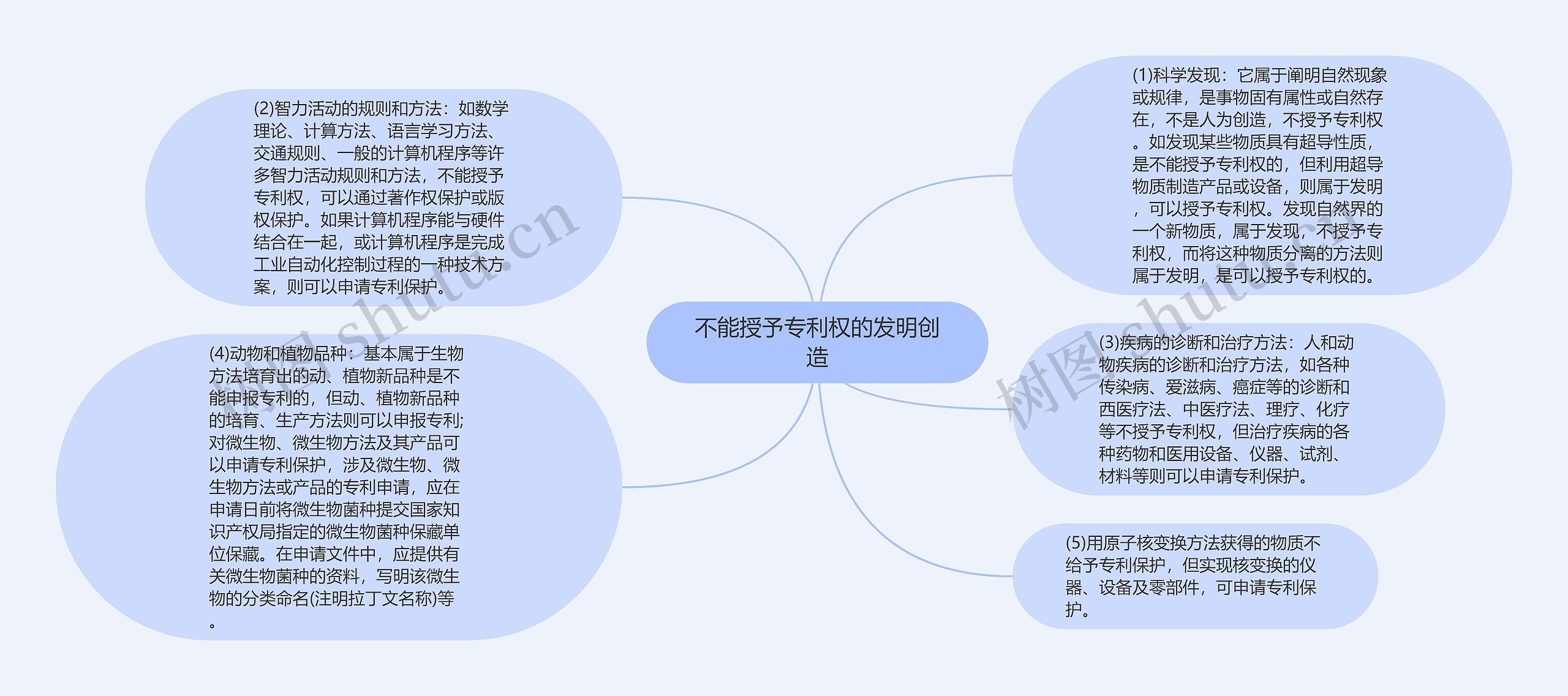 不能授予专利权的发明创造思维导图