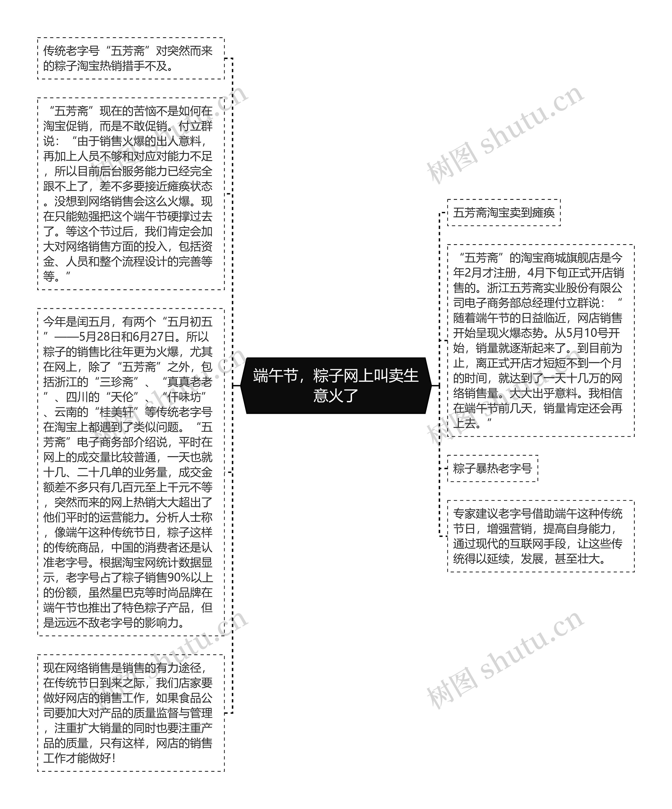 端午节，粽子网上叫卖生意火了思维导图