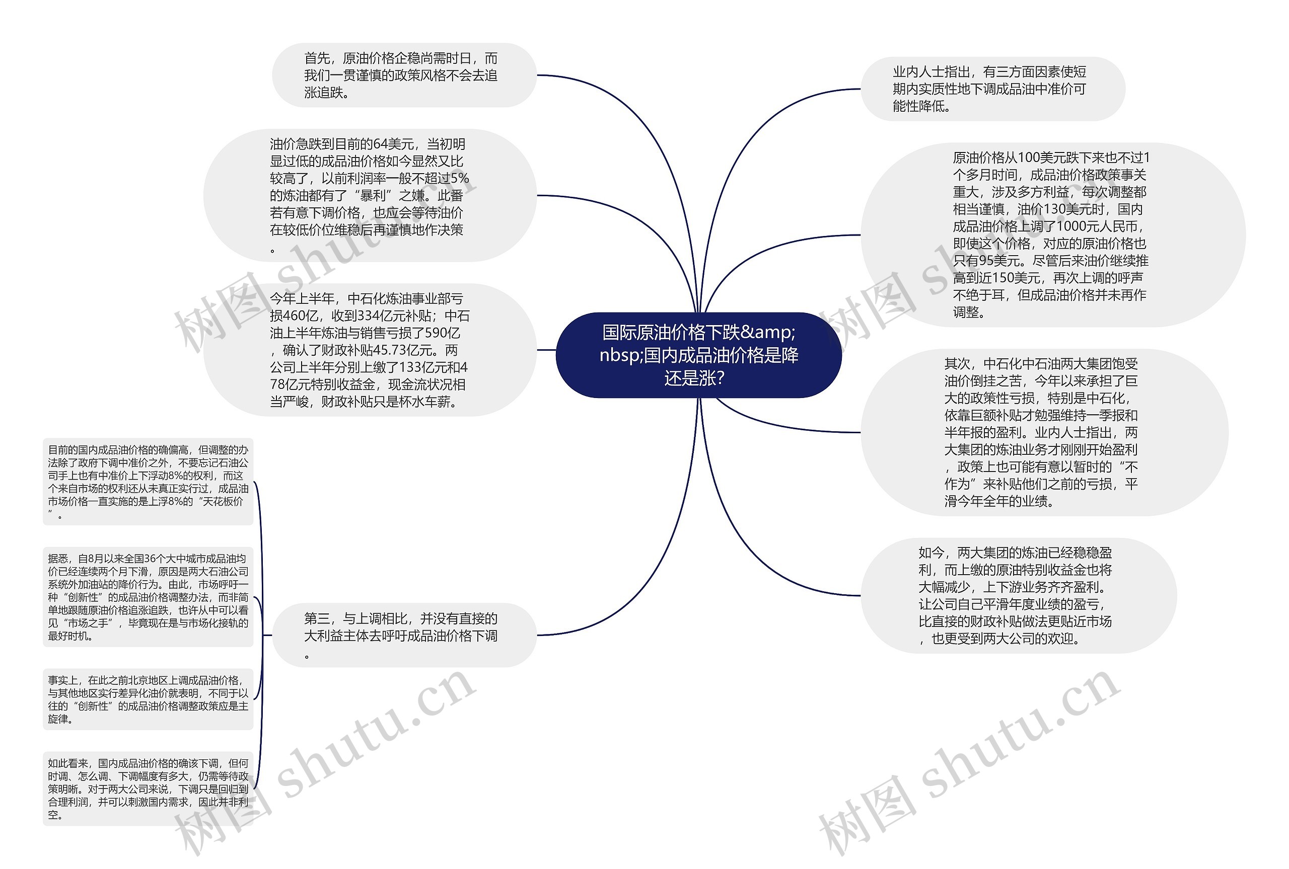 国际原油价格下跌&amp;nbsp;国内成品油价格是降还是涨？思维导图