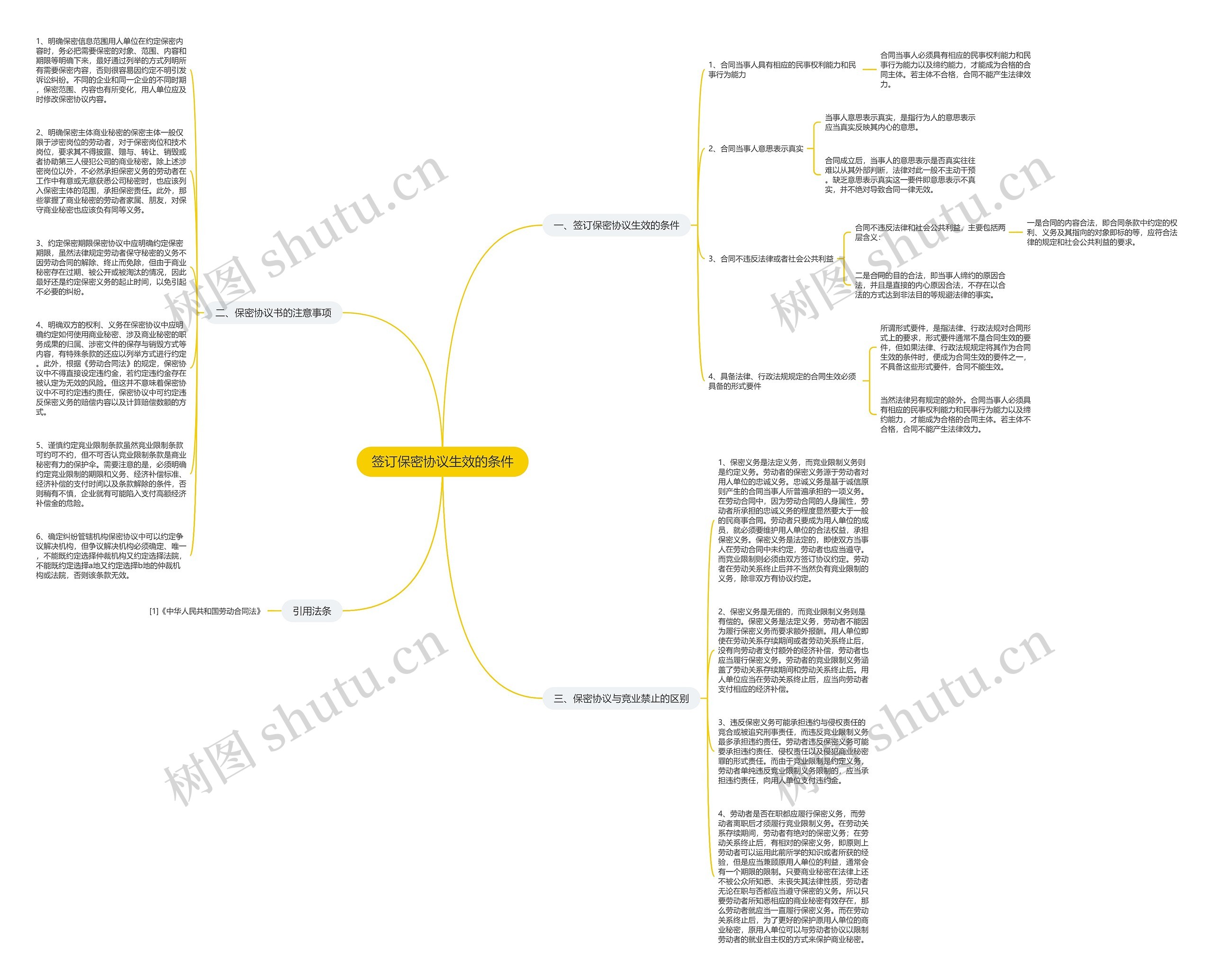签订保密协议生效的条件思维导图