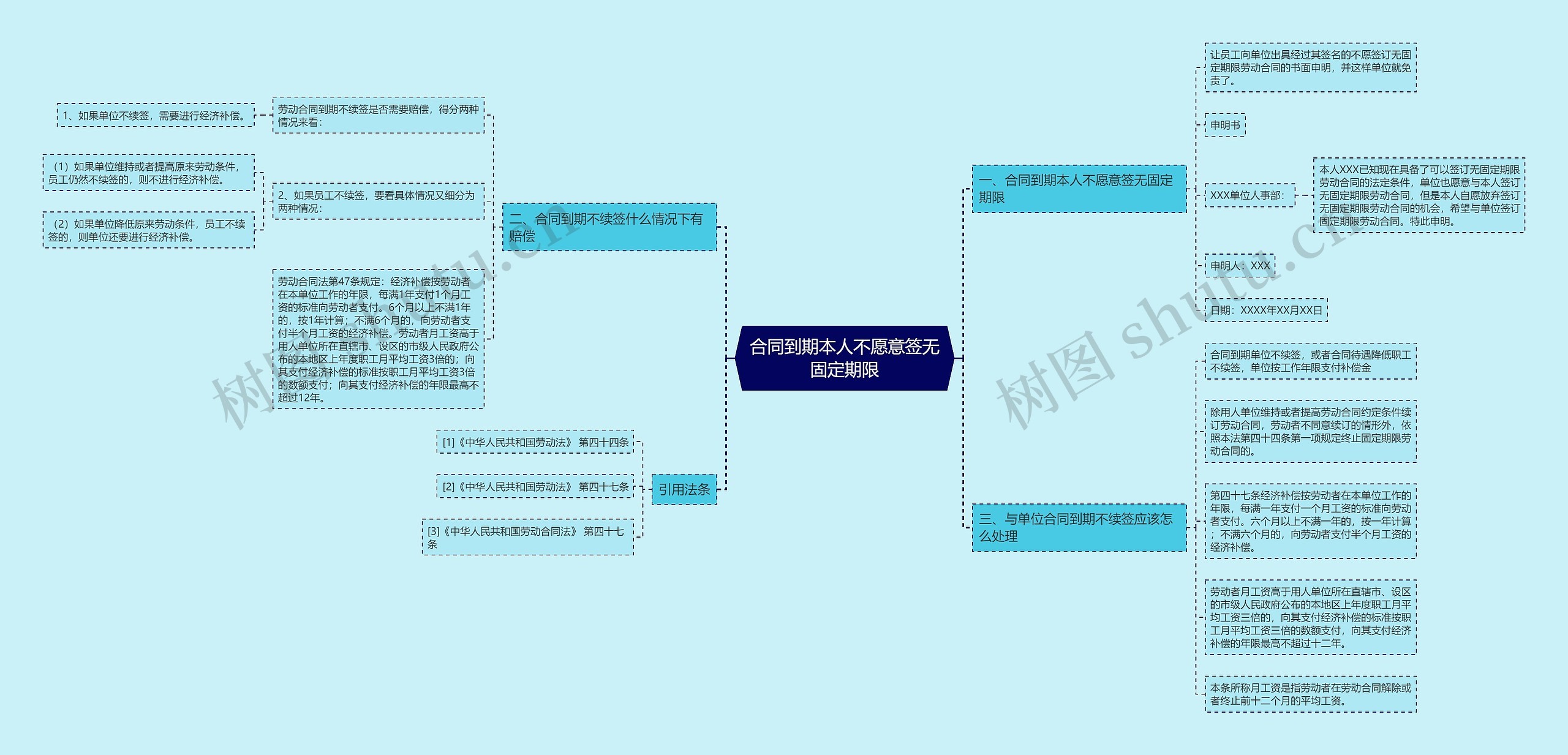 合同到期本人不愿意签无固定期限思维导图