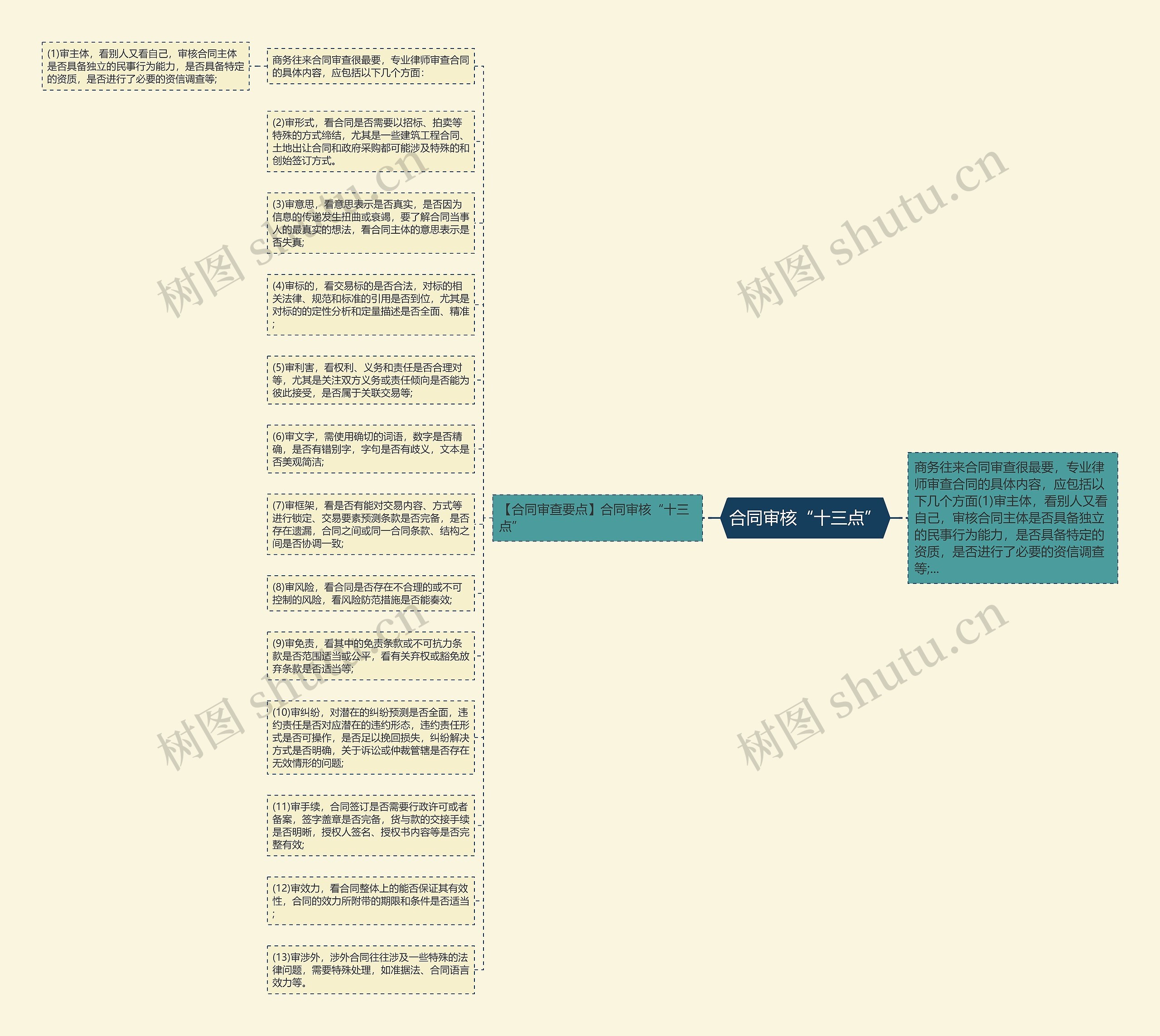 合同审核“十三点”思维导图