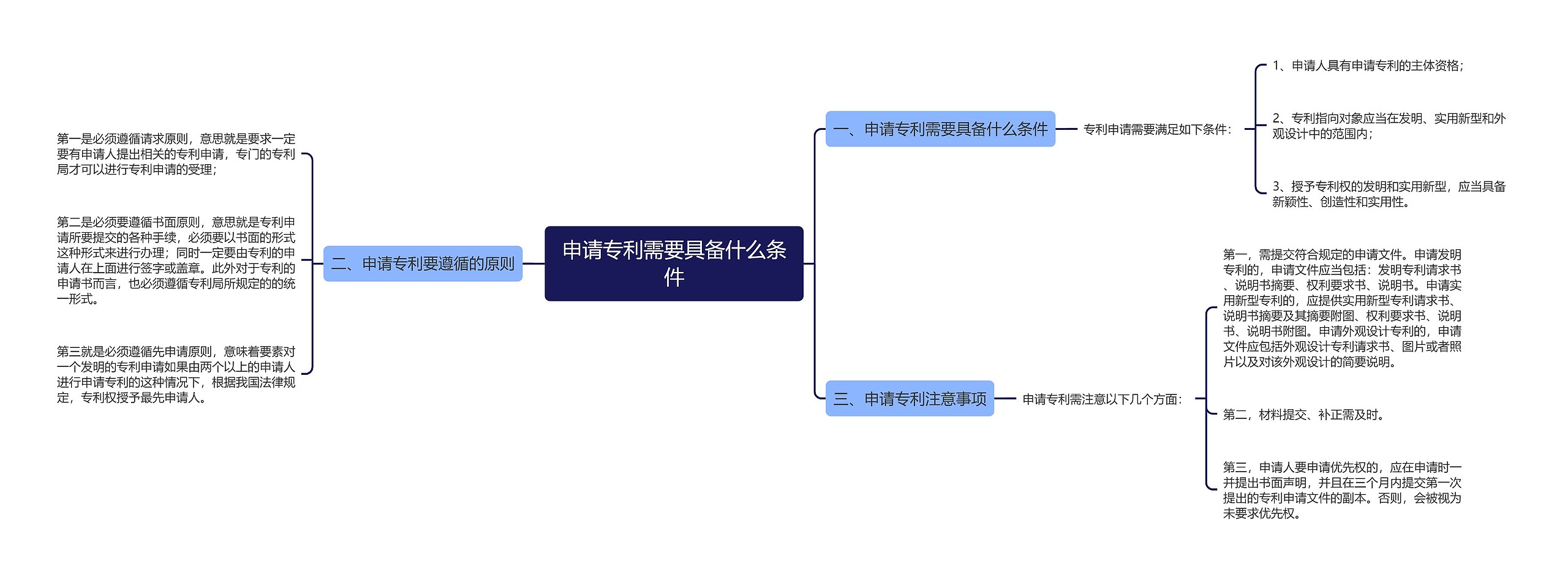 申请专利需要具备什么条件思维导图