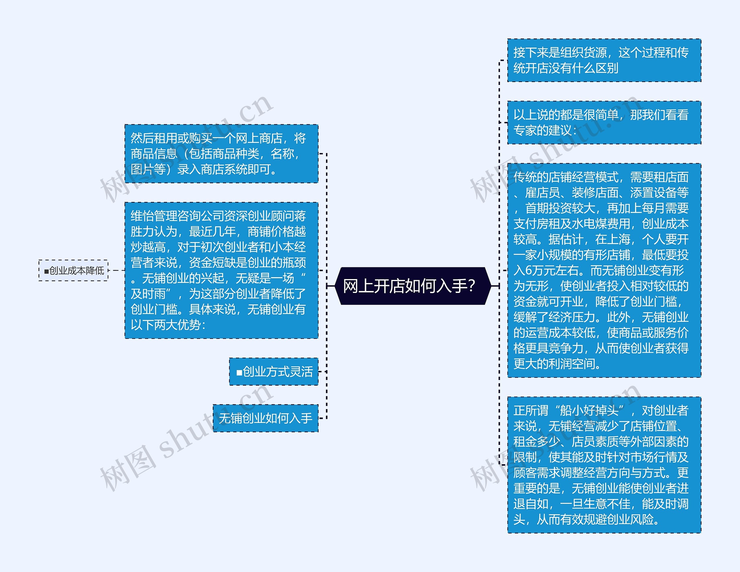 网上开店如何入手？