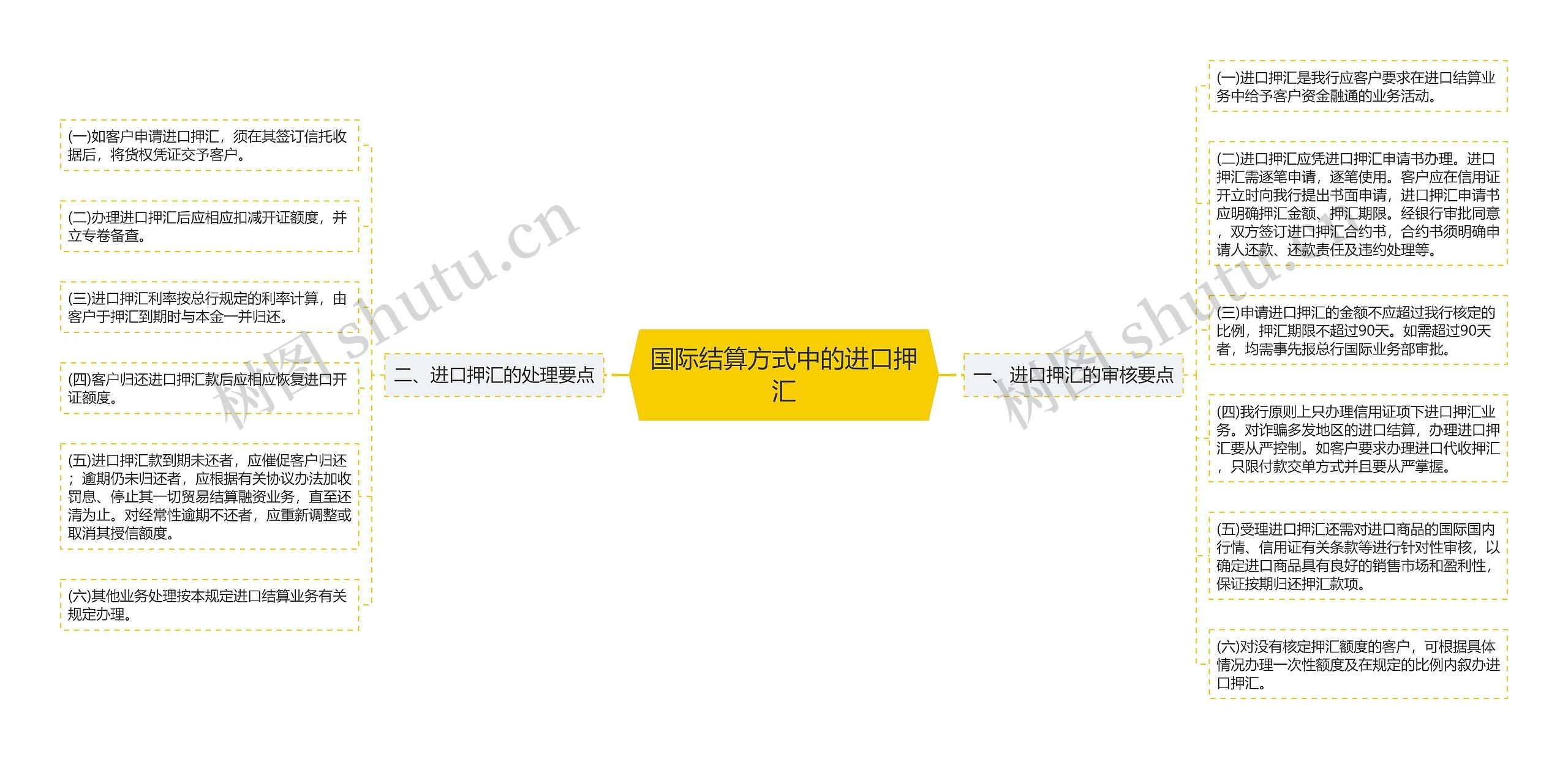 国际结算方式中的进口押汇思维导图