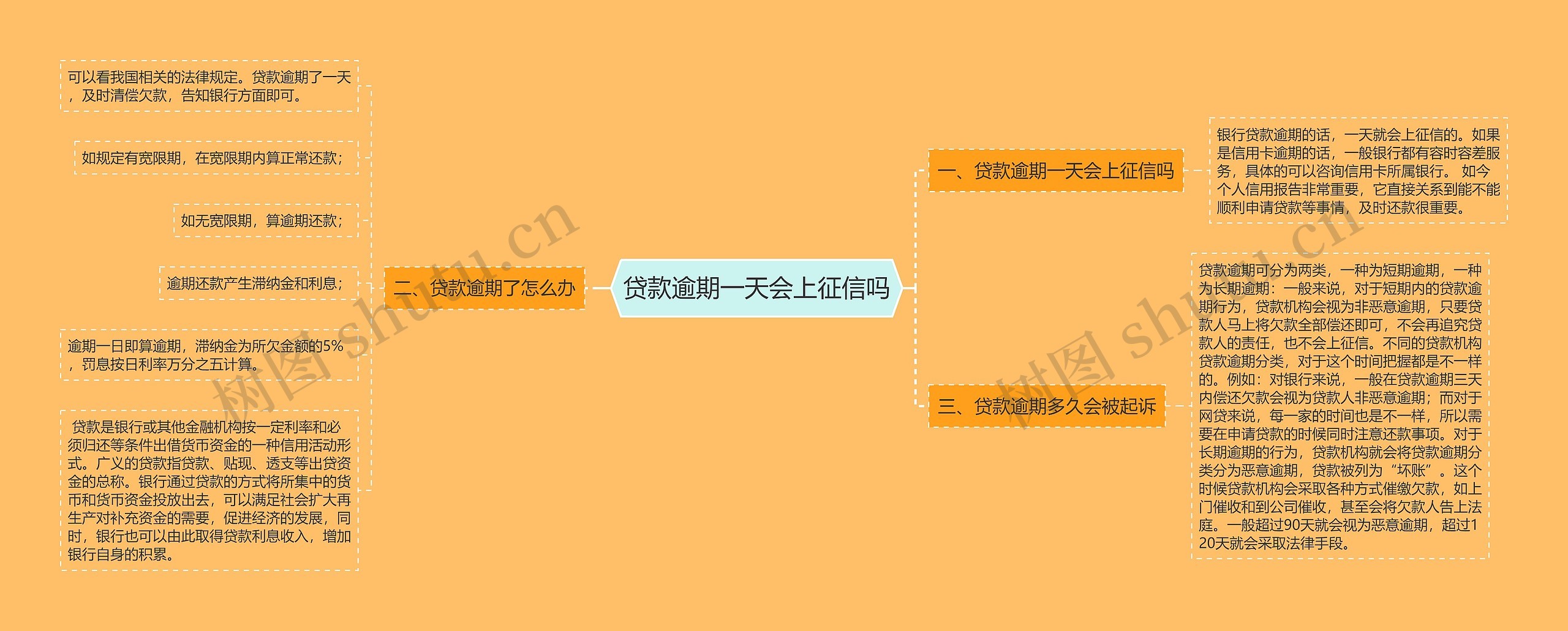 贷款逾期一天会上征信吗